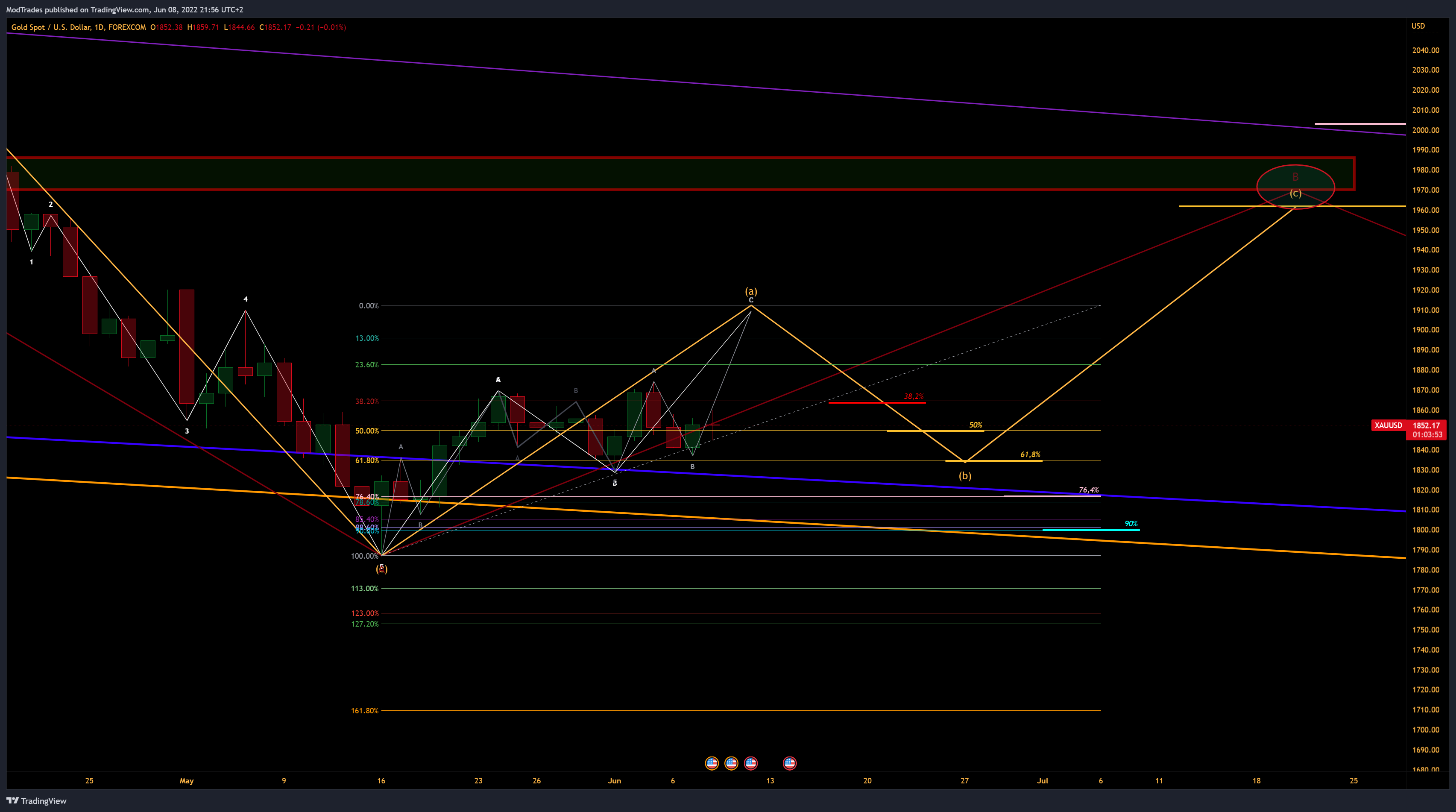 FOREXCOM:XAUUSD Chart Image by ModTrades