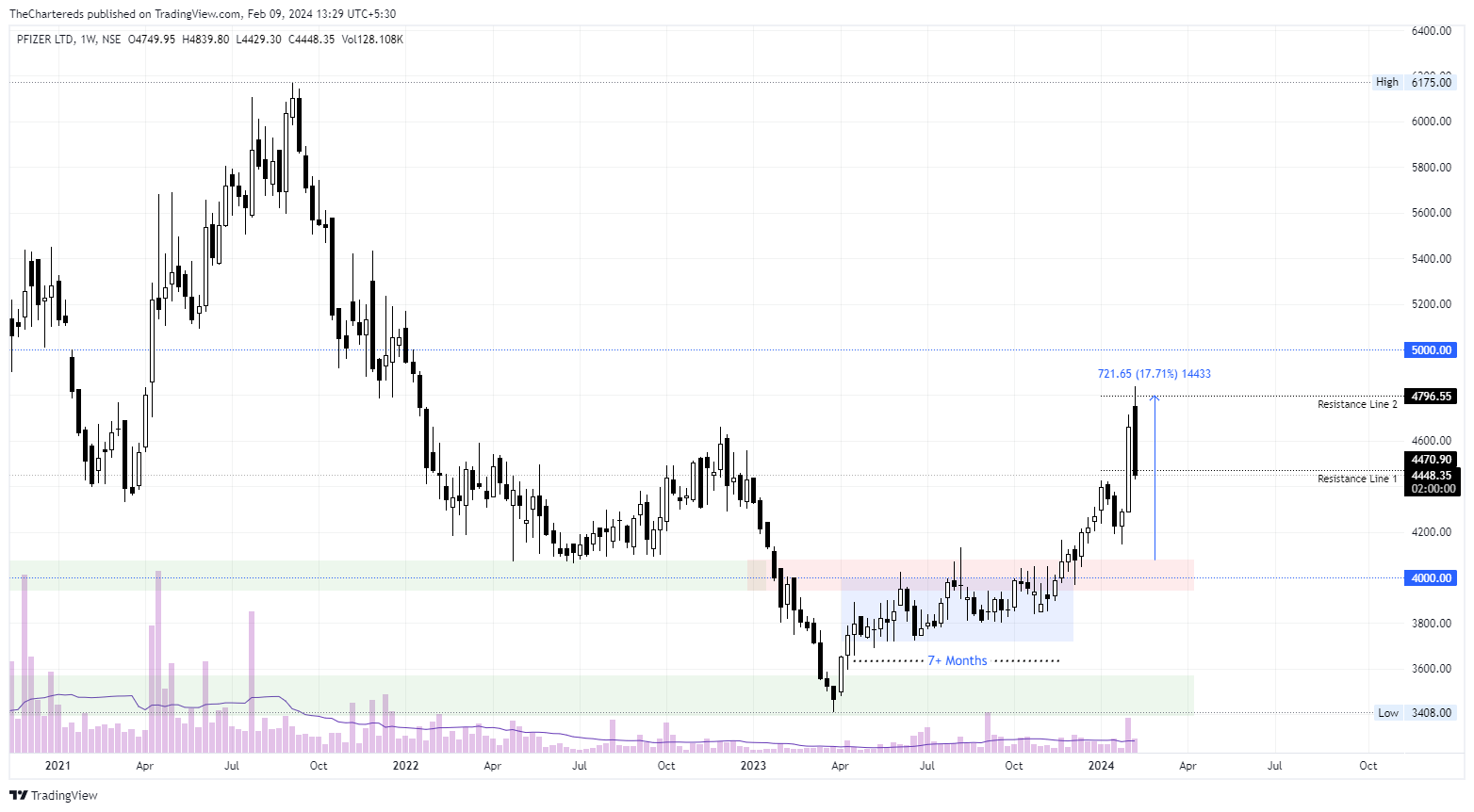 NSE:PFIZER Chart Image by TheChartereds