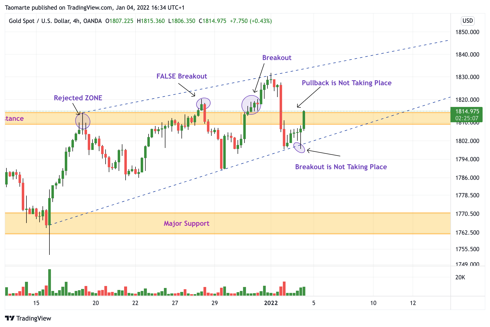 OANDA:XAUUSD Chart Image by Taomarte