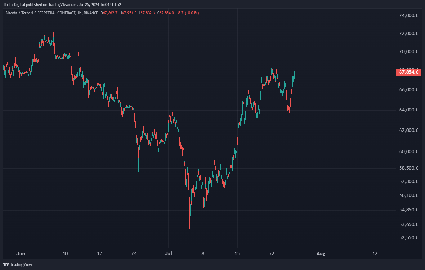 BINANCE:BTCUSDT.P Chart Image by Theta-Digital