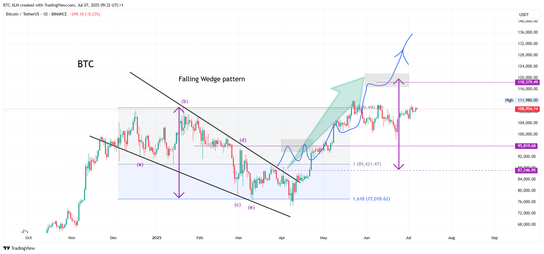 BINANCE:BTCUSDT Chart Image by BTC-XLM