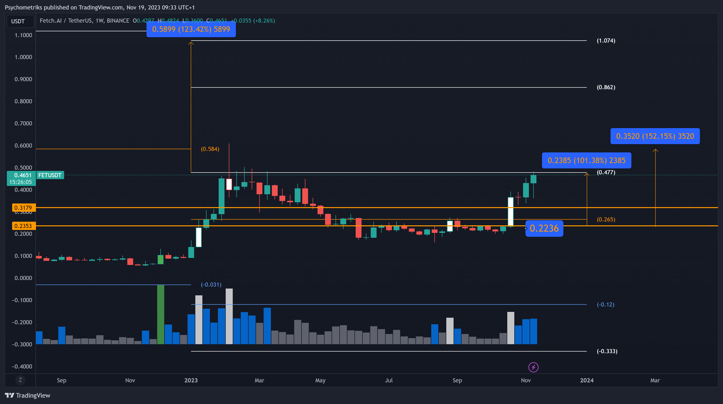 BINANCE:FETUSDT Chart Image by Psychometriks