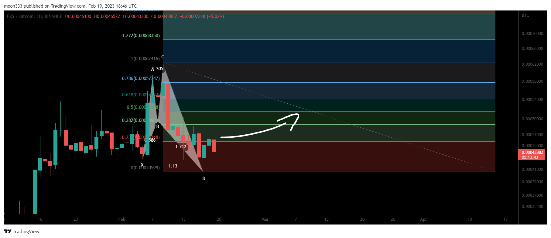 BINANCE:FXSBTC Chart Image by moon333