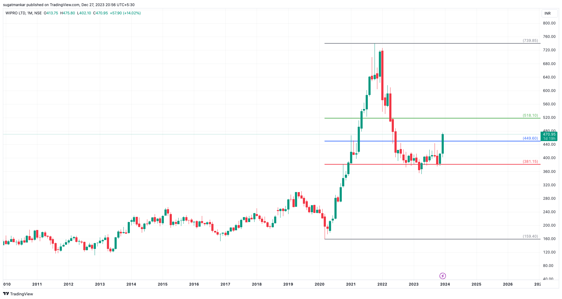 NSE:WIPRO Chart Image by sugatmankar
