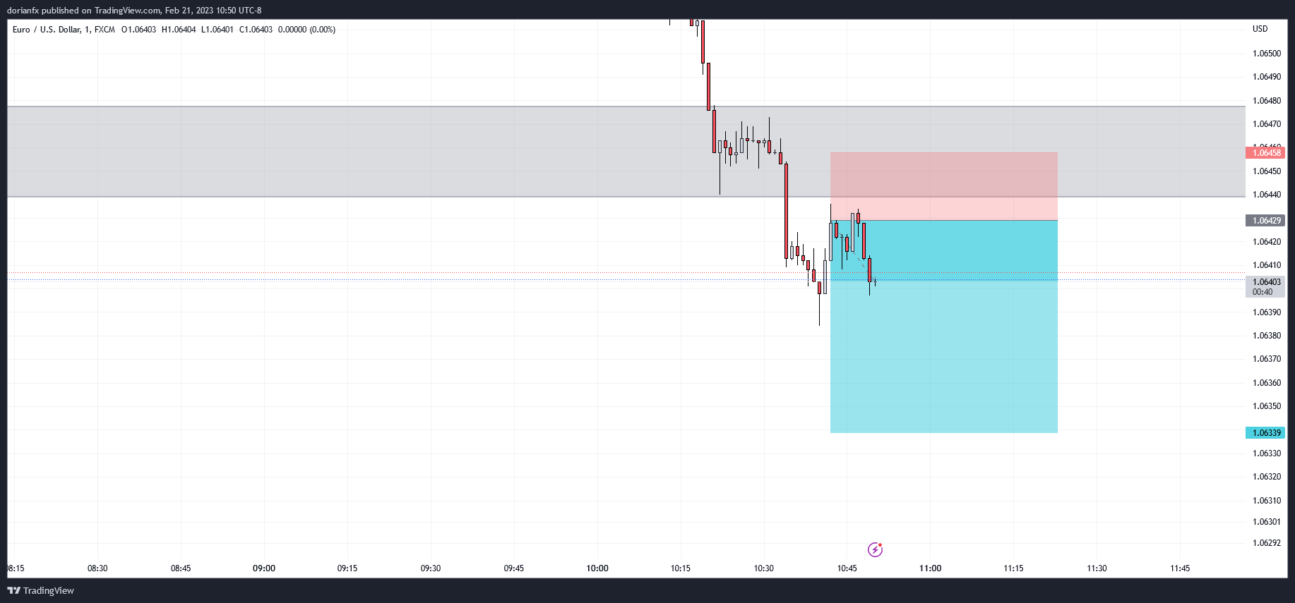 FX:EURUSD Chart Image by ShrewdCatfx
