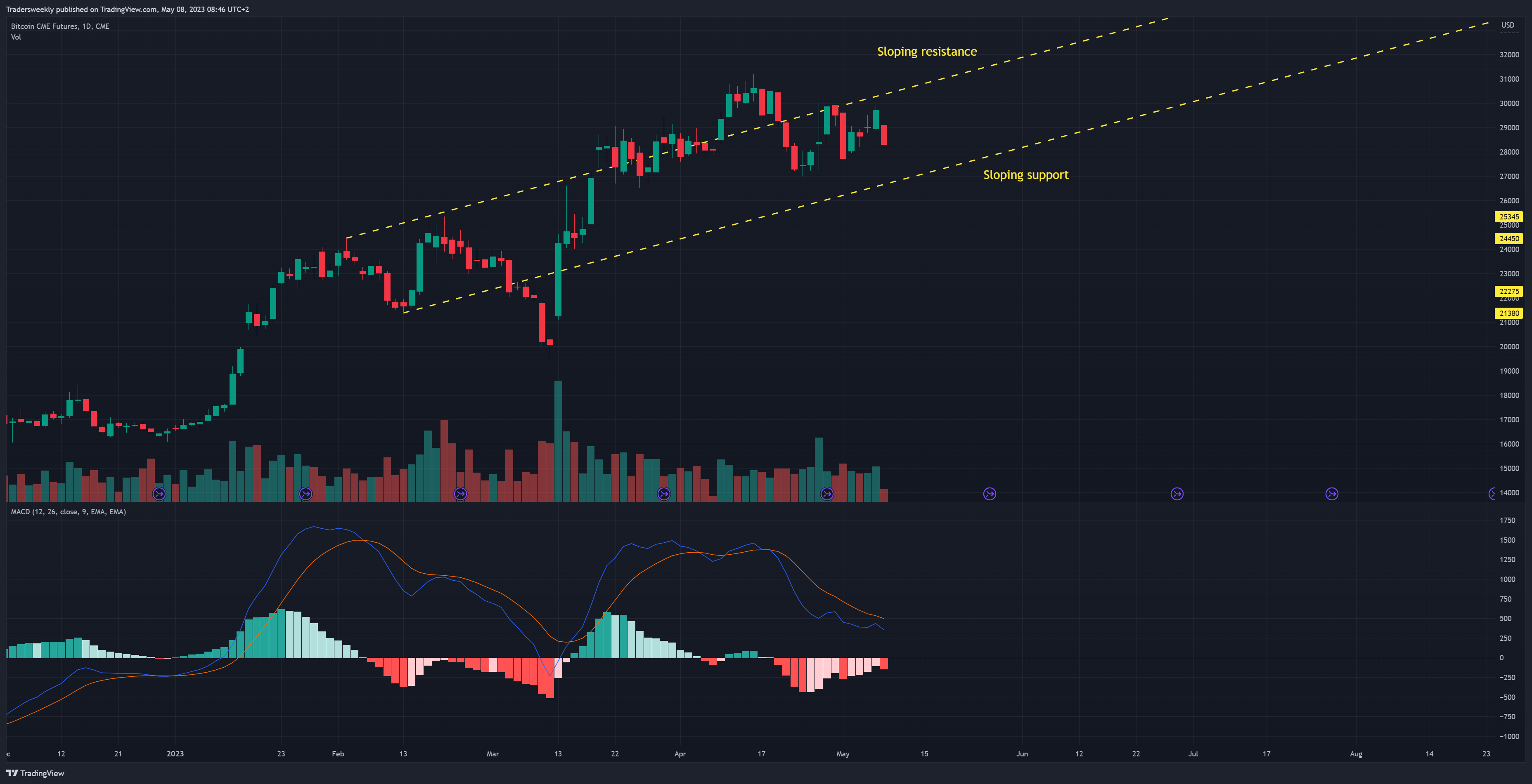 CME:BTC1! Chart Image by Tradersweekly
