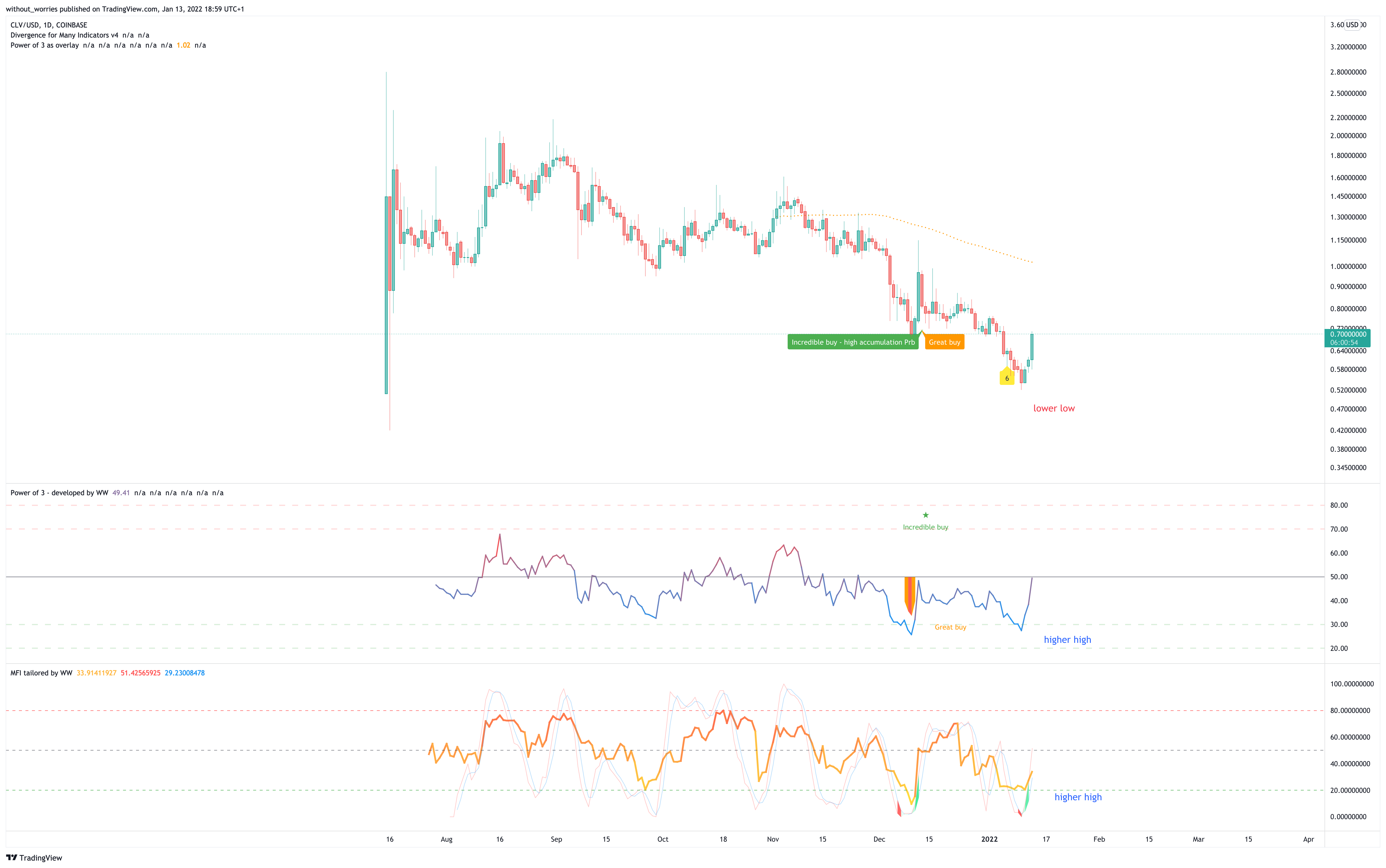 COINBASE:CLVUSD Chart Image by without_worries
