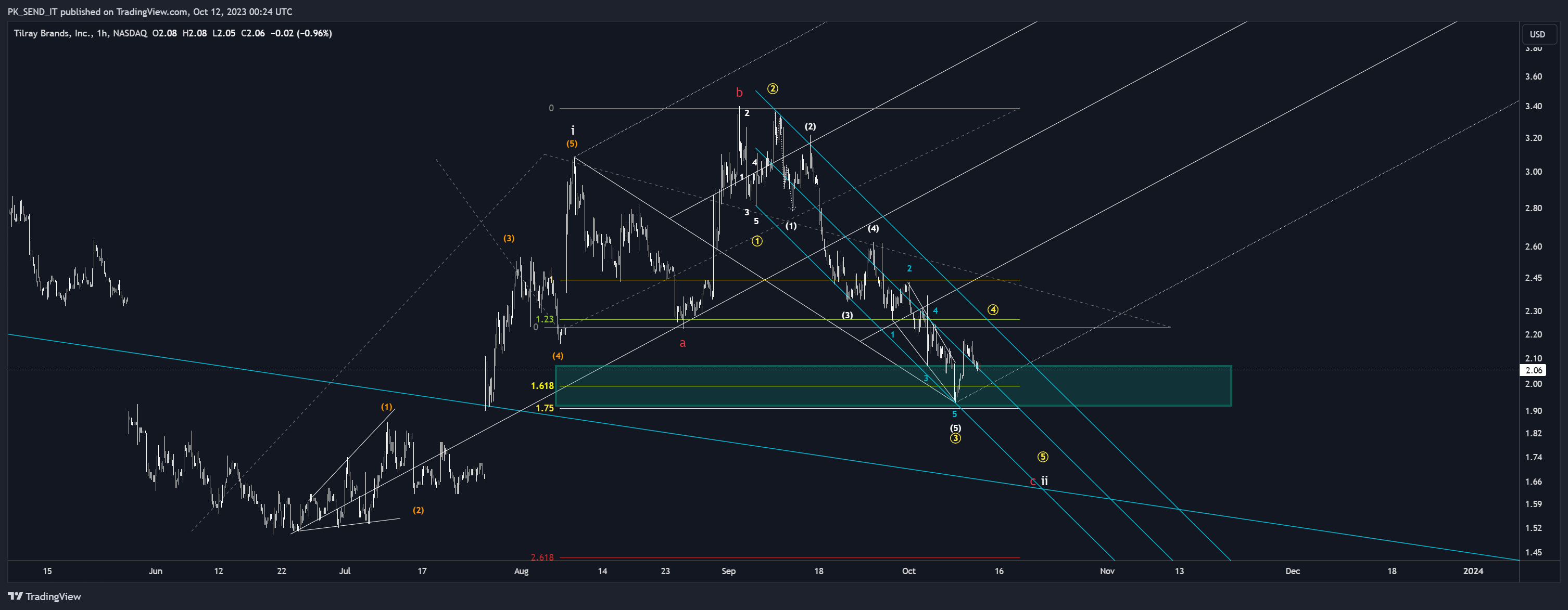 BATS:TLRY Chart Image by PK_SEND_IT