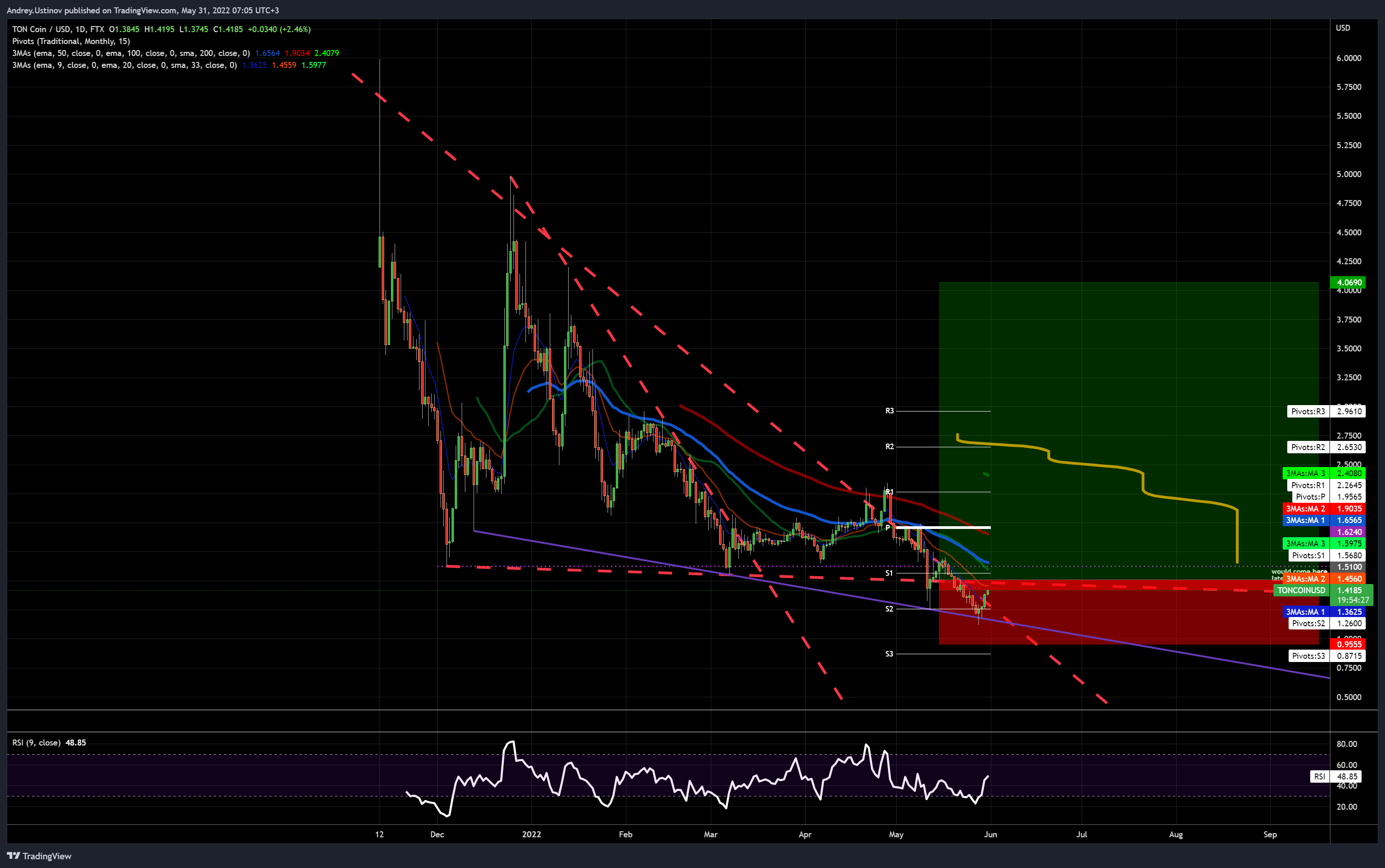 FTX:TONCOINUSD Chart Image by Andrey.Ustinov