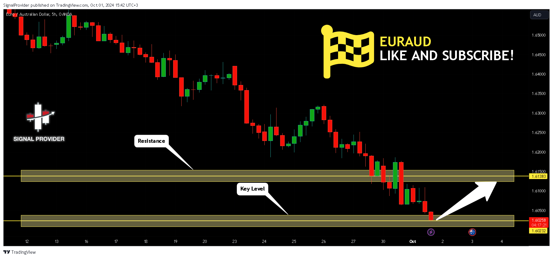 OANDA:EURAUD Chart Image by SignalProvider