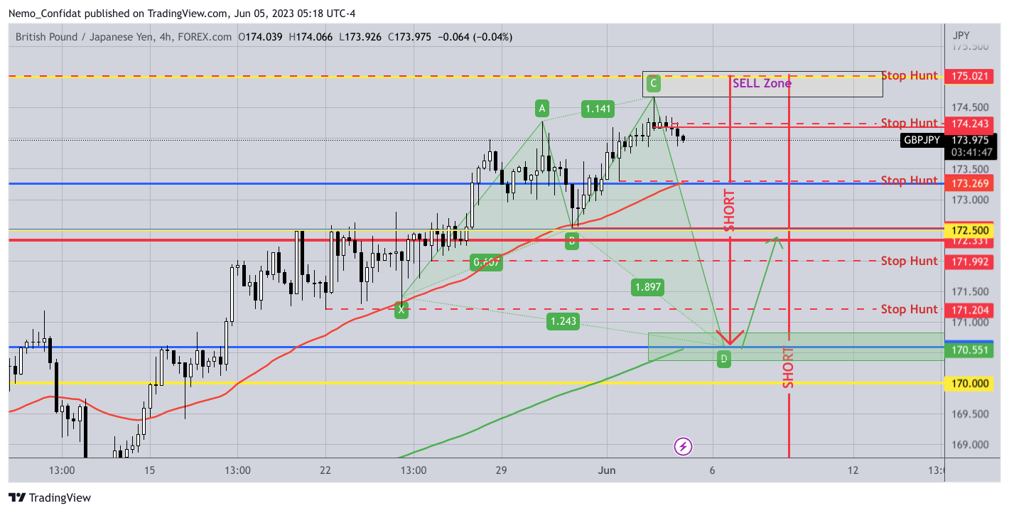 FOREXCOM:GBPJPY Chart Image by Nemo_Confidat