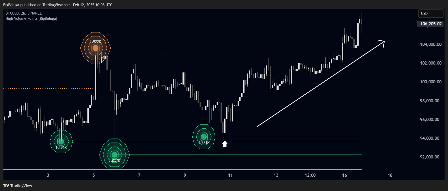 BINANCE:BTCUSD Chart Image by BigBeluga