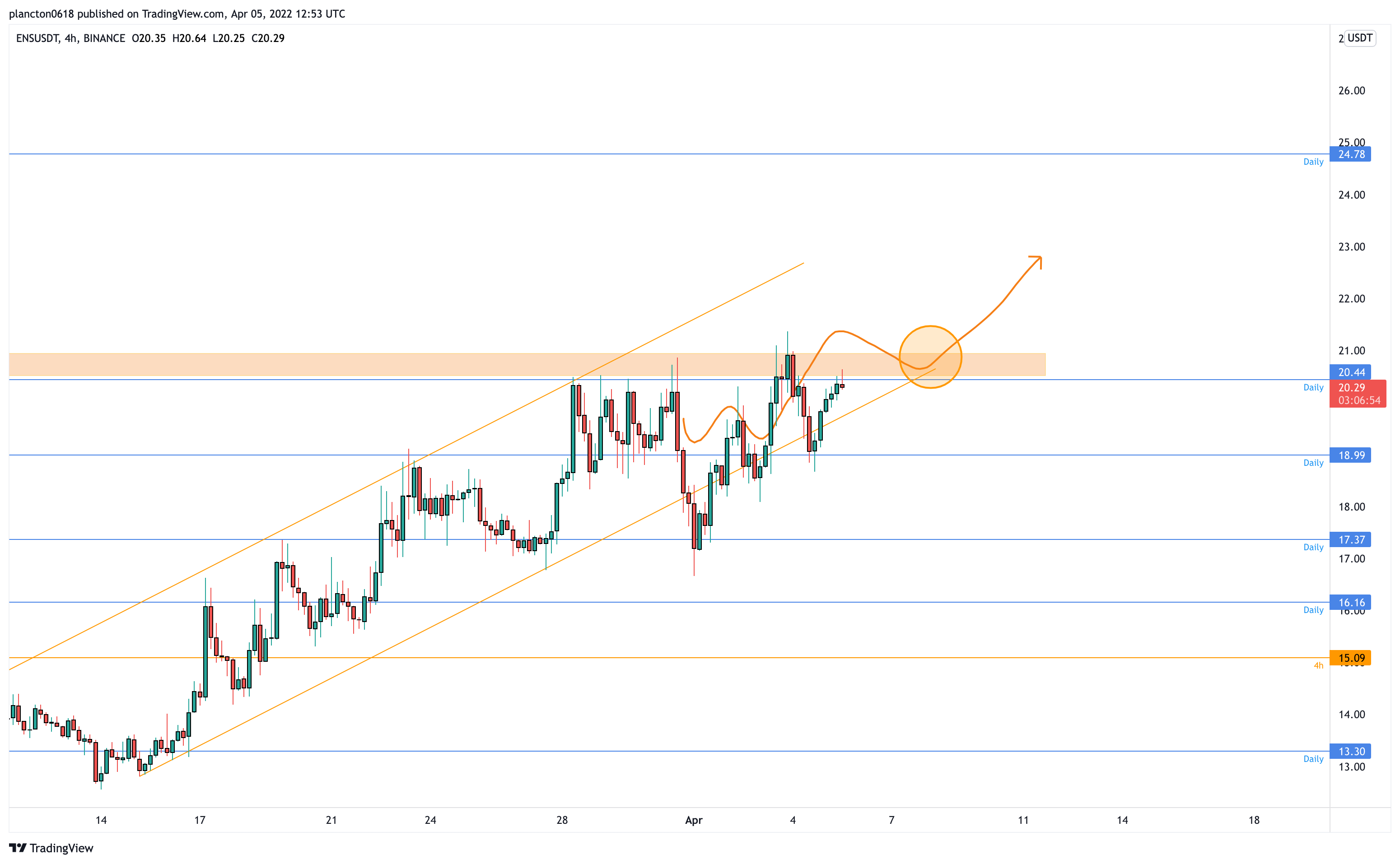 BINANCE:ENSUSDT Chart Image by InkyGrip
