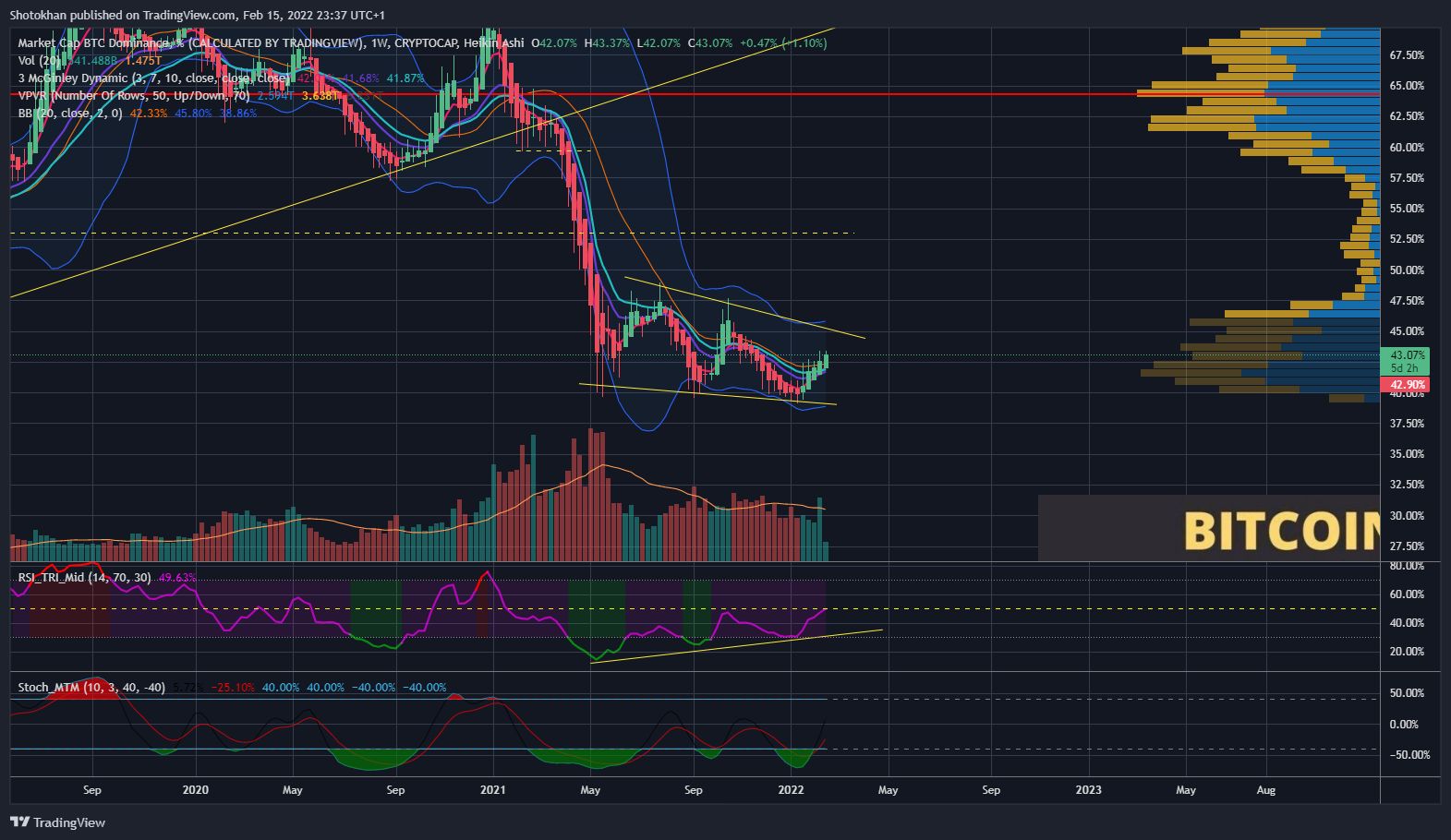 CRYPTOCAP:BTC.D Chart Image by Shotokhan