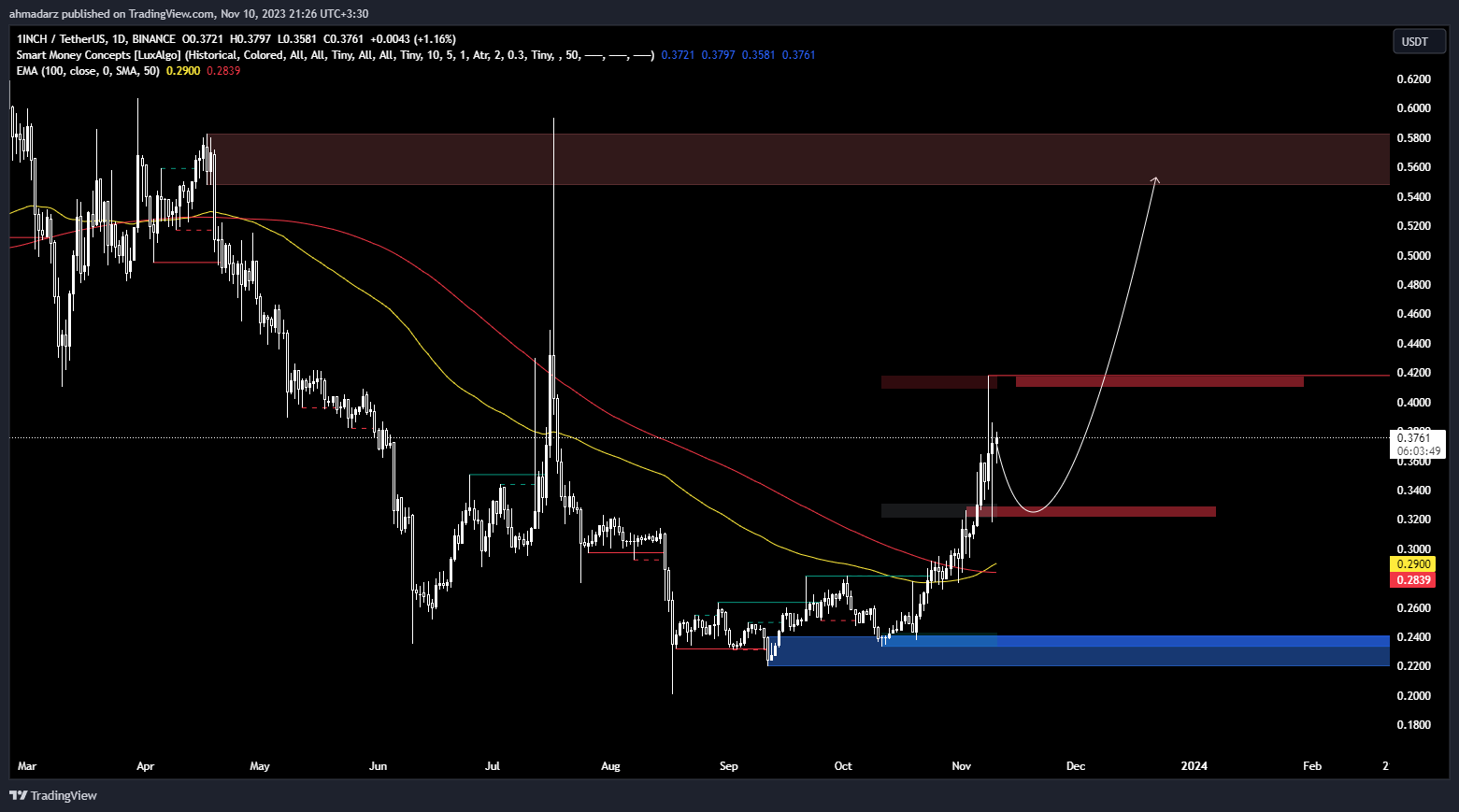 BINANCE:1INCHUSDT Chart Image by ahmadarz