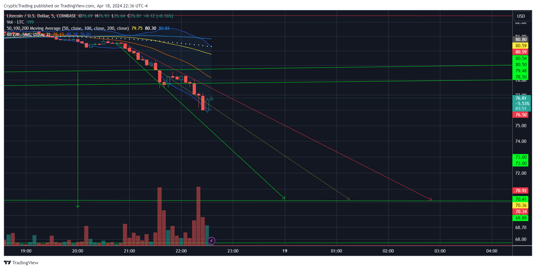 COINBASE:LTCUSD Chart Image by CrypticTrading