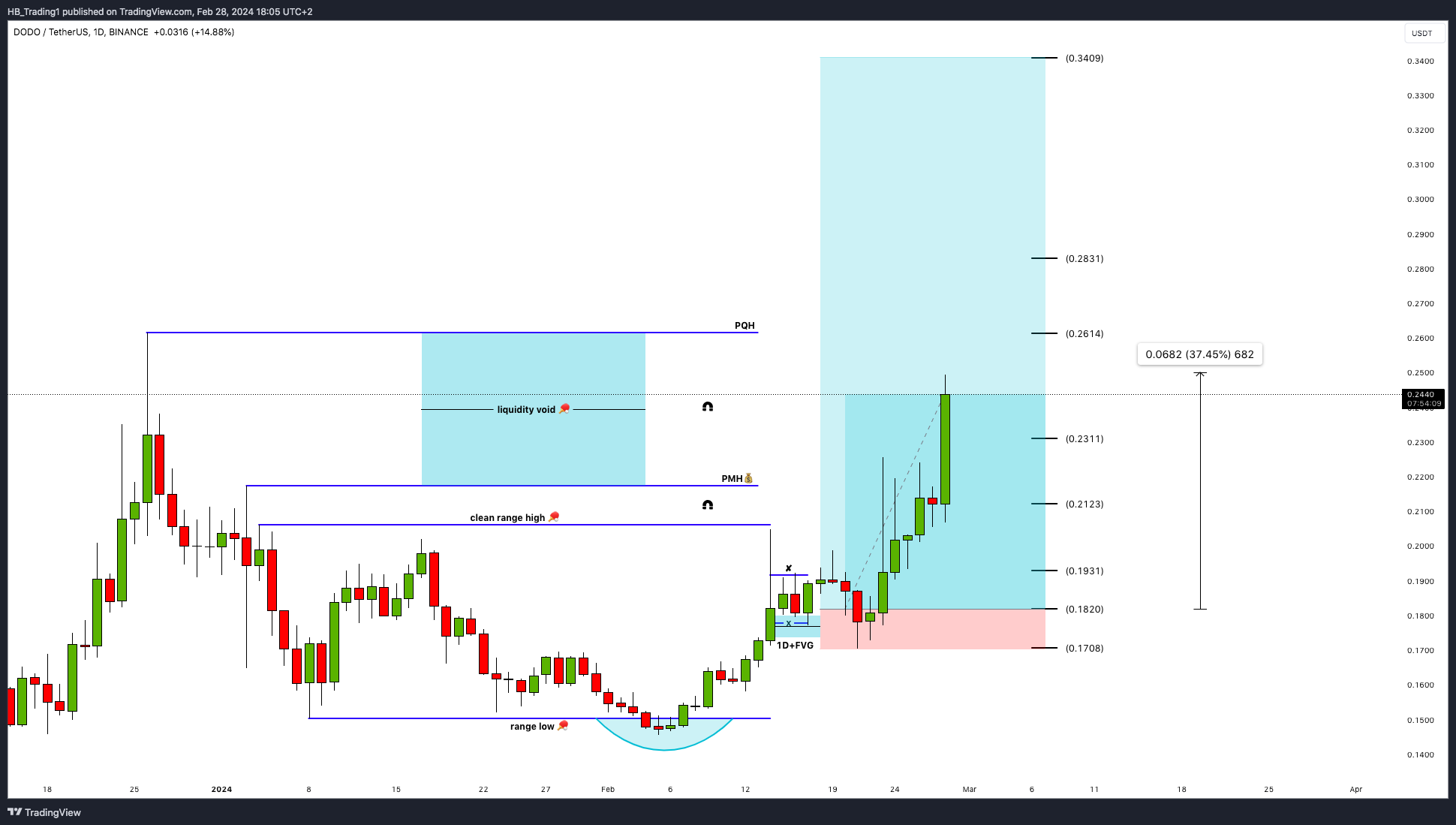 BINANCE:DODOUSDT Chart Image by HB_Trading1