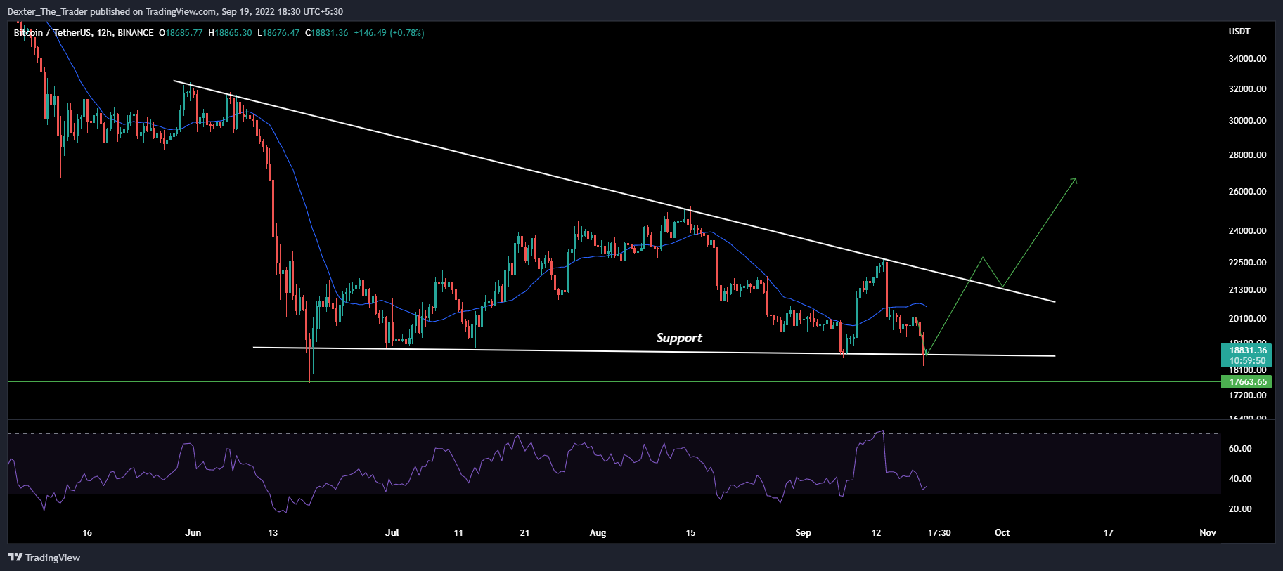BINANCE:BTCUSDT Chart Image by Dexter_The_Trader