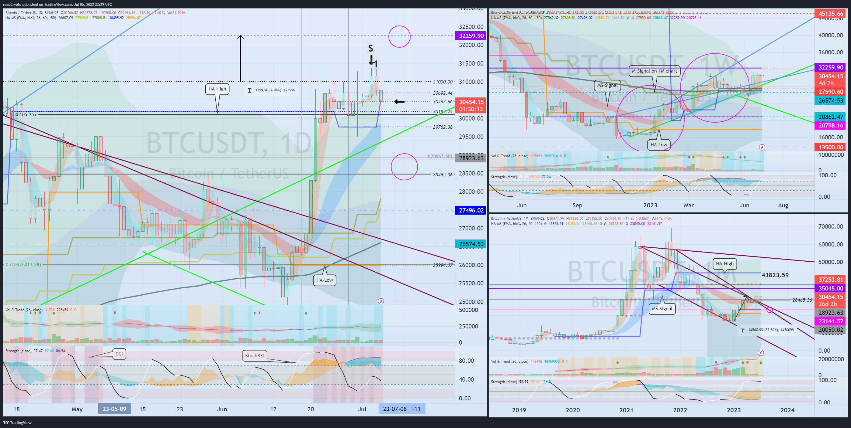 BINANCE:BTCUSDT Chart Image by readCrypto