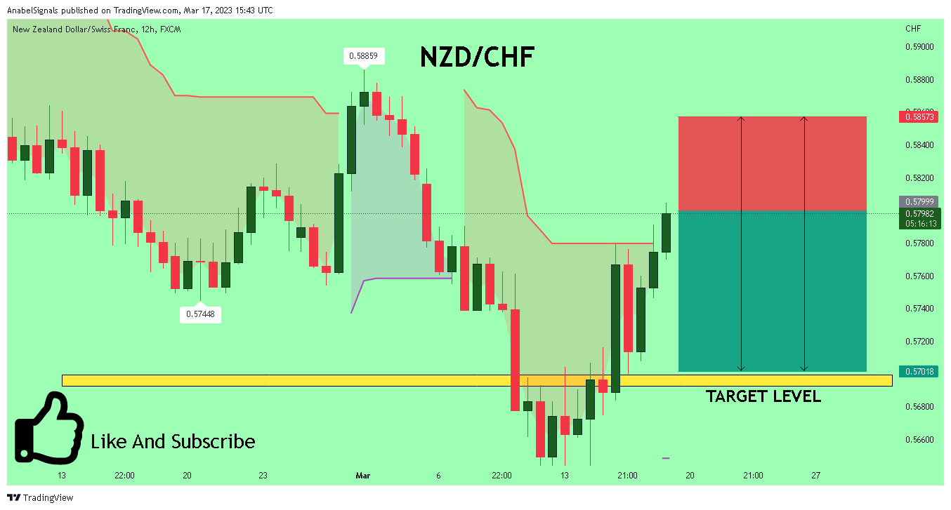 FX:NZDCHF Chart Image by AnabelSignals