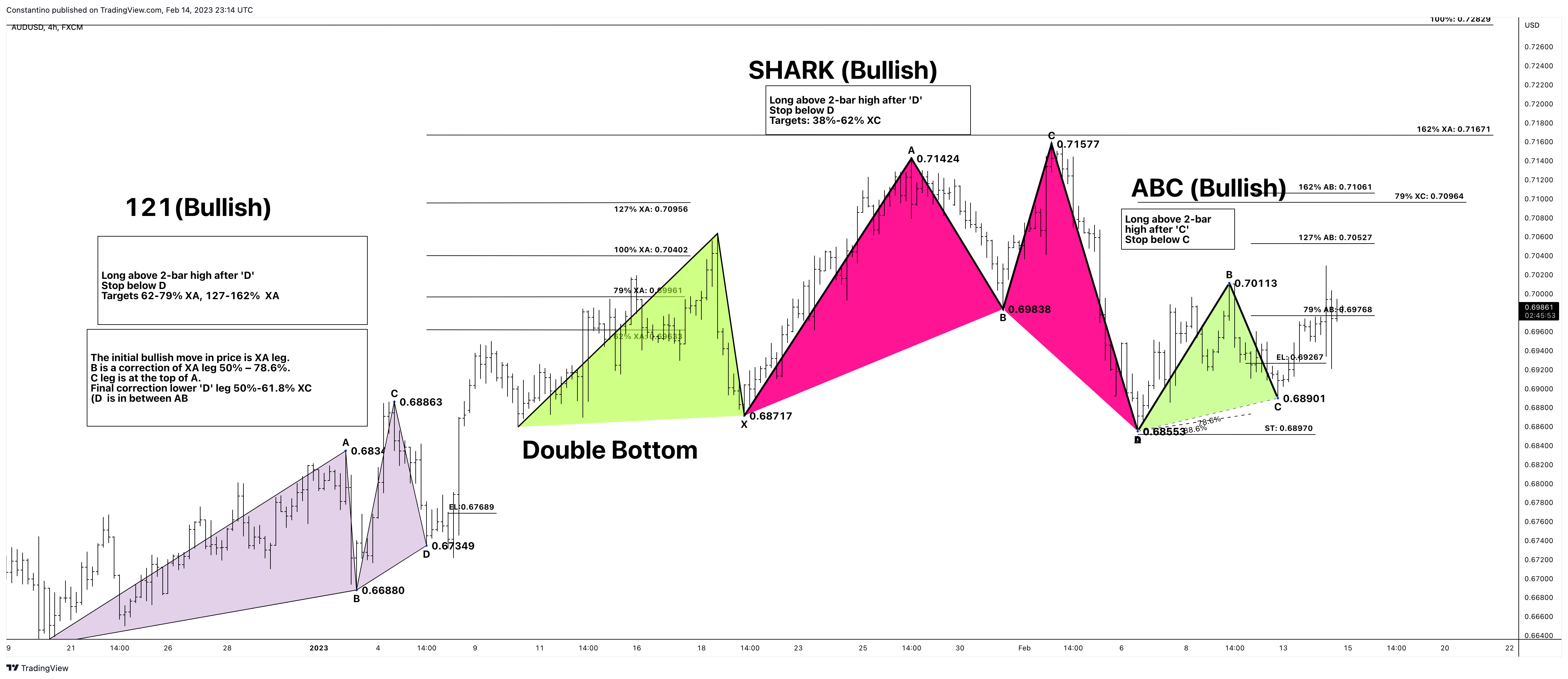 FX:AUDUSD Chart Image by TradeChartPatternsLikeThePros