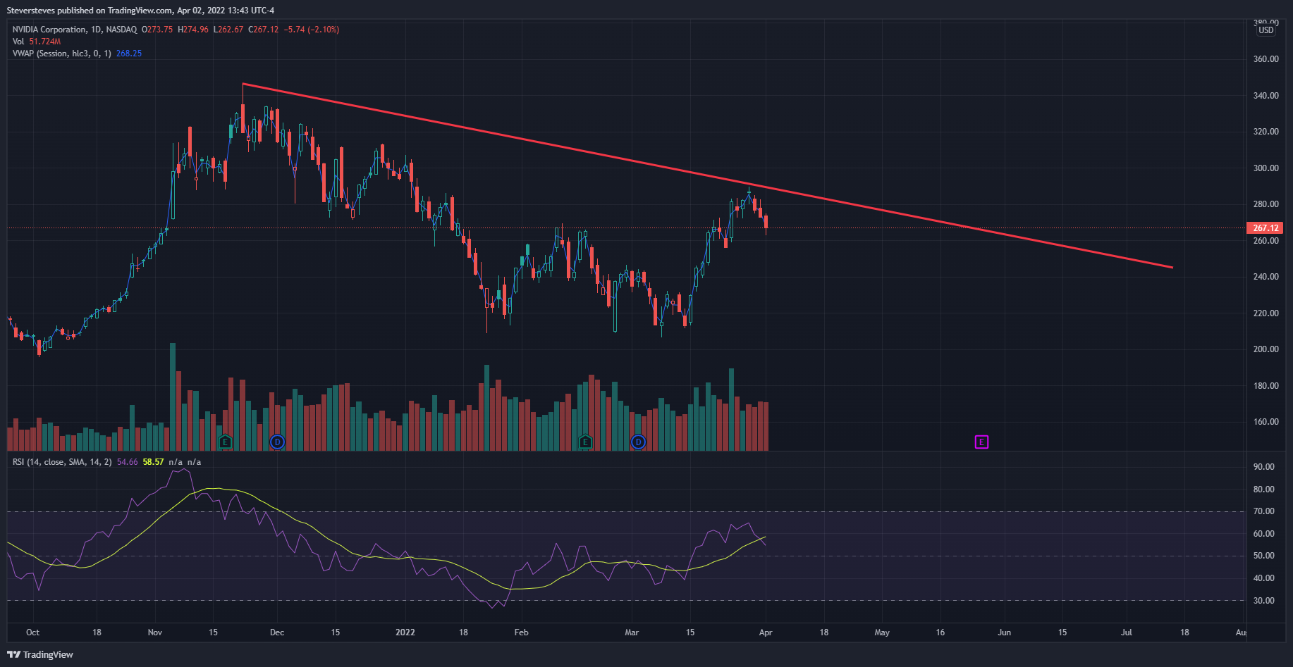 NASDAQ:NVDA Chart Image by Steversteves