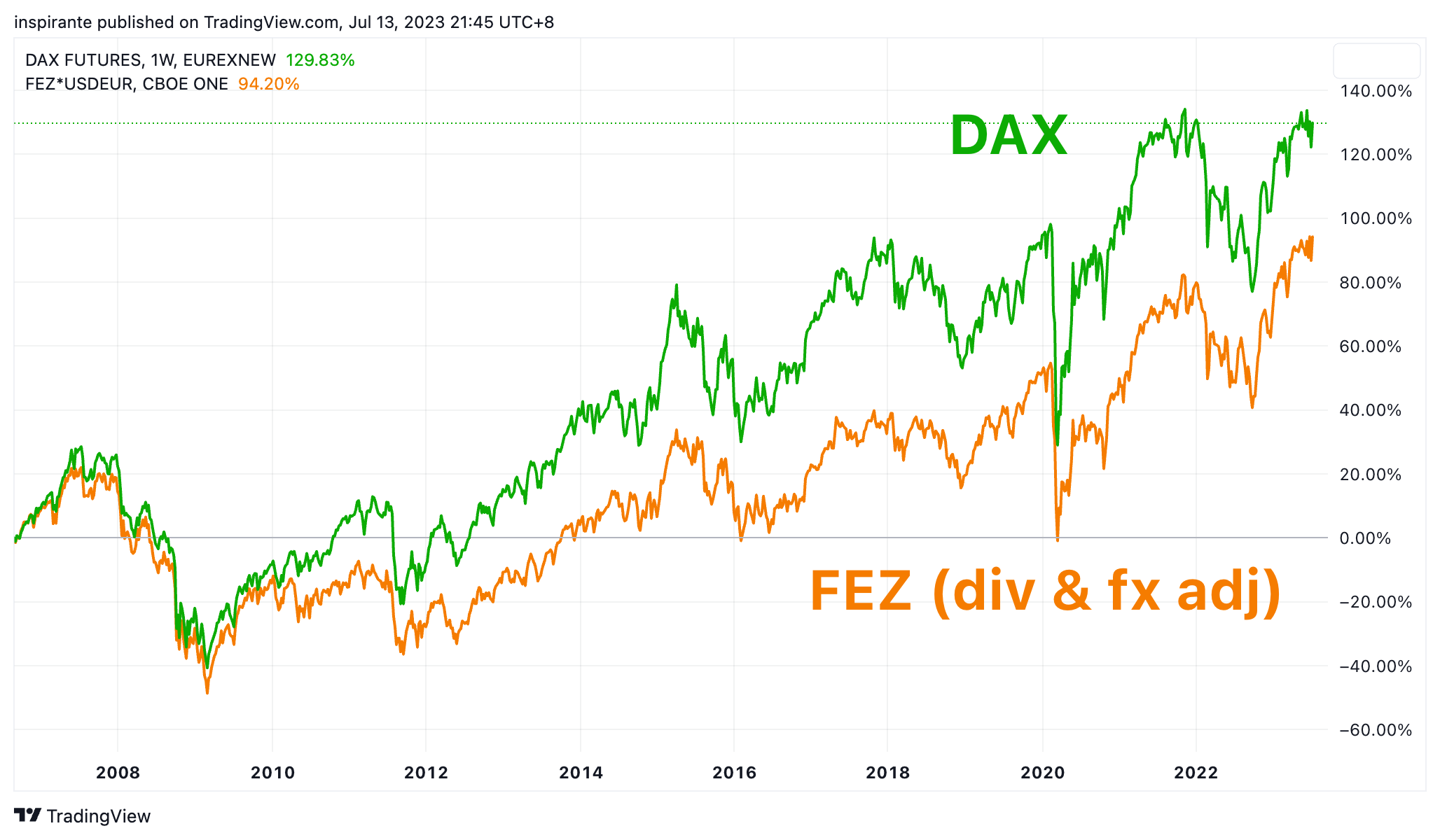 EUREXNEW:FDAX1! Chart Image by inspirante