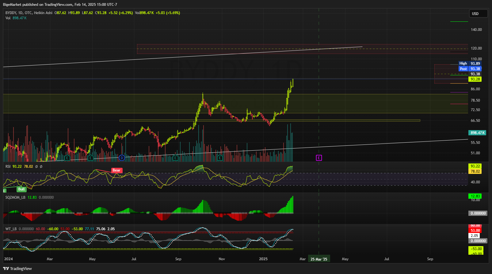 OTC_DLY:BYDDY Chart Image by BigeMarket