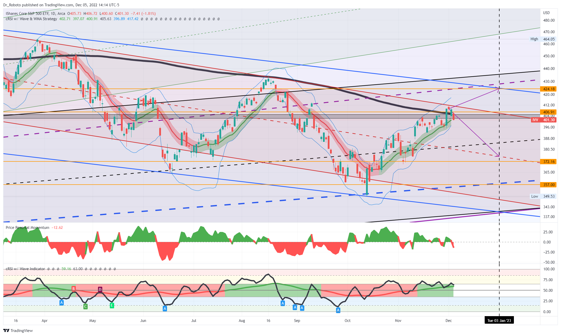 AMEX:IVV Chart Image by Dr_Roboto