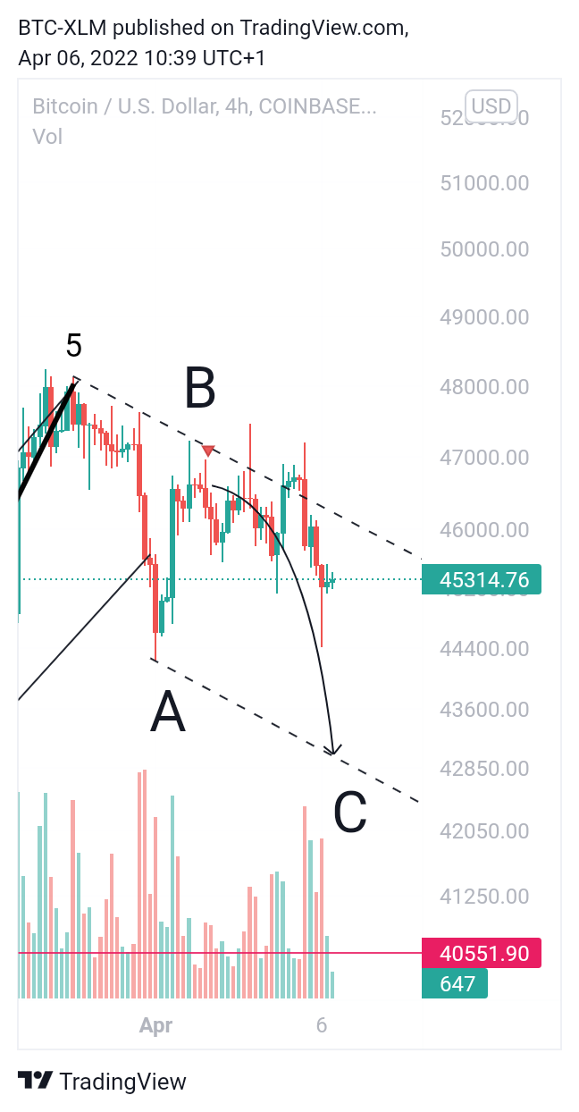 COINBASE:BTCUSD Chart Image by BTC-XLM
