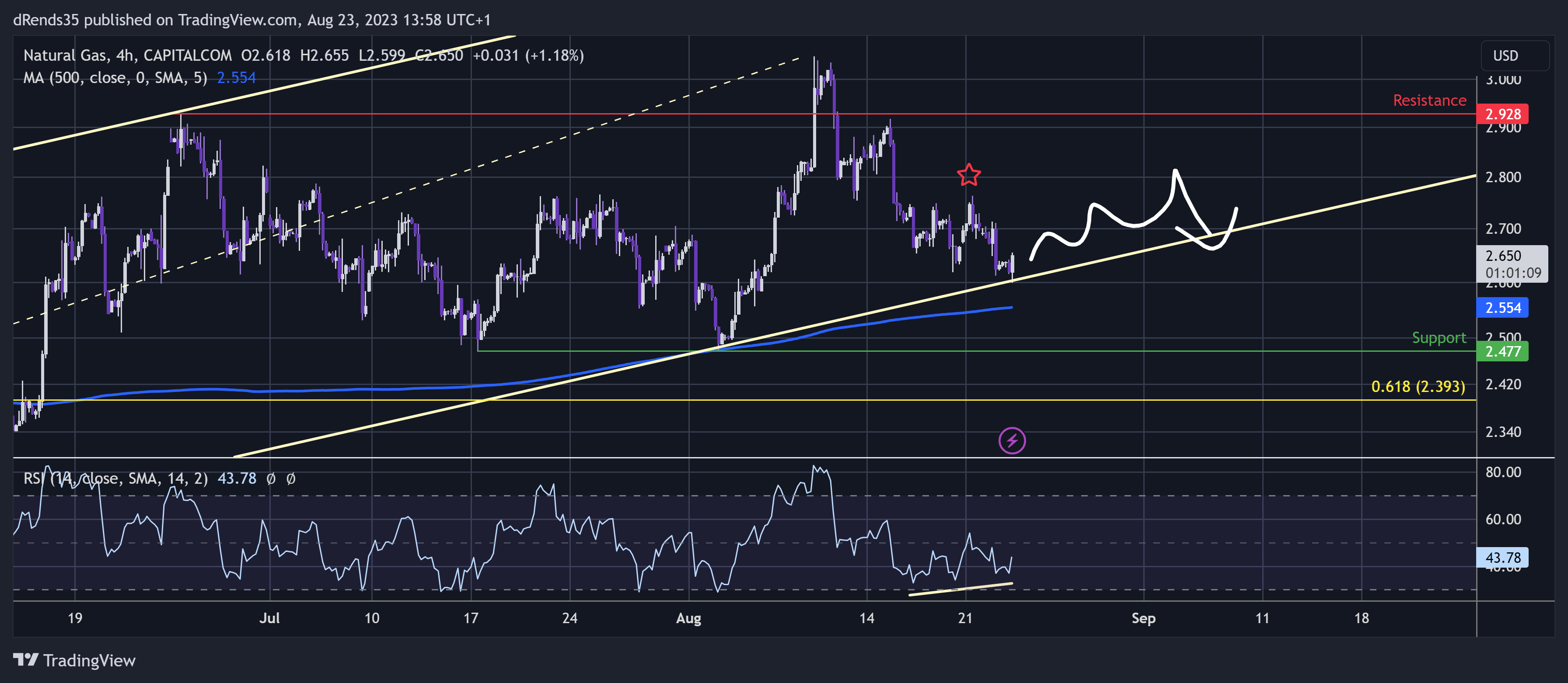 CAPITALCOM:NATURALGAS Chart Image by dRends35