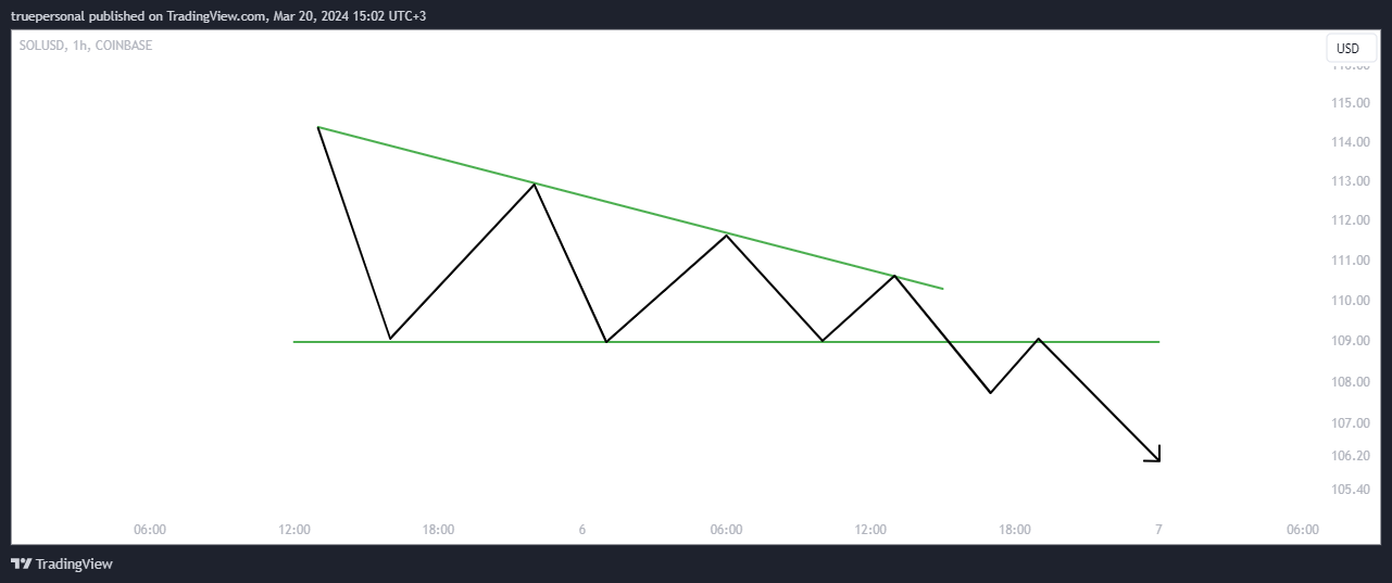 COINBASE:SOLUSD Chart Image by truepersonal