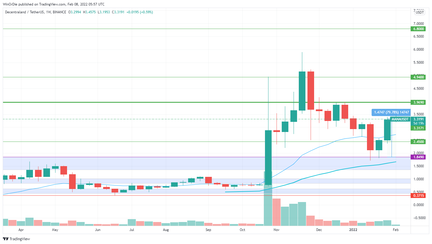 BINANCE:MANAUSDT Chart Image by UnstoppableTrading