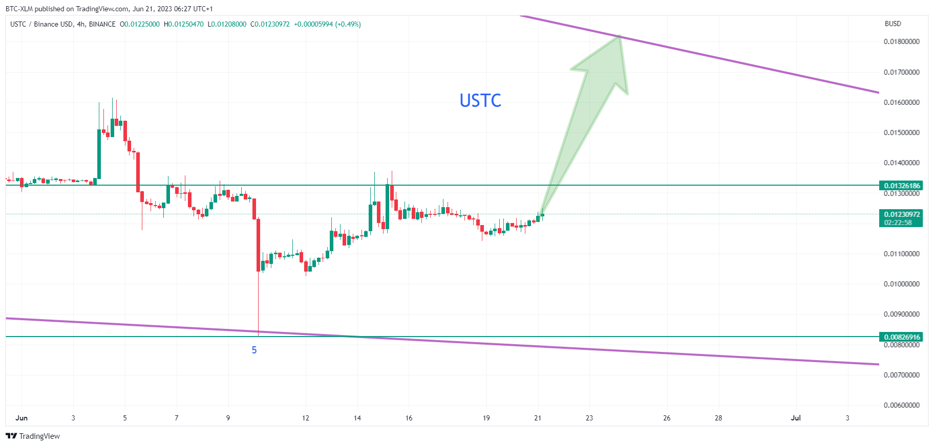 BINANCE:USTCBUSD Chart Image by BTC-XLM