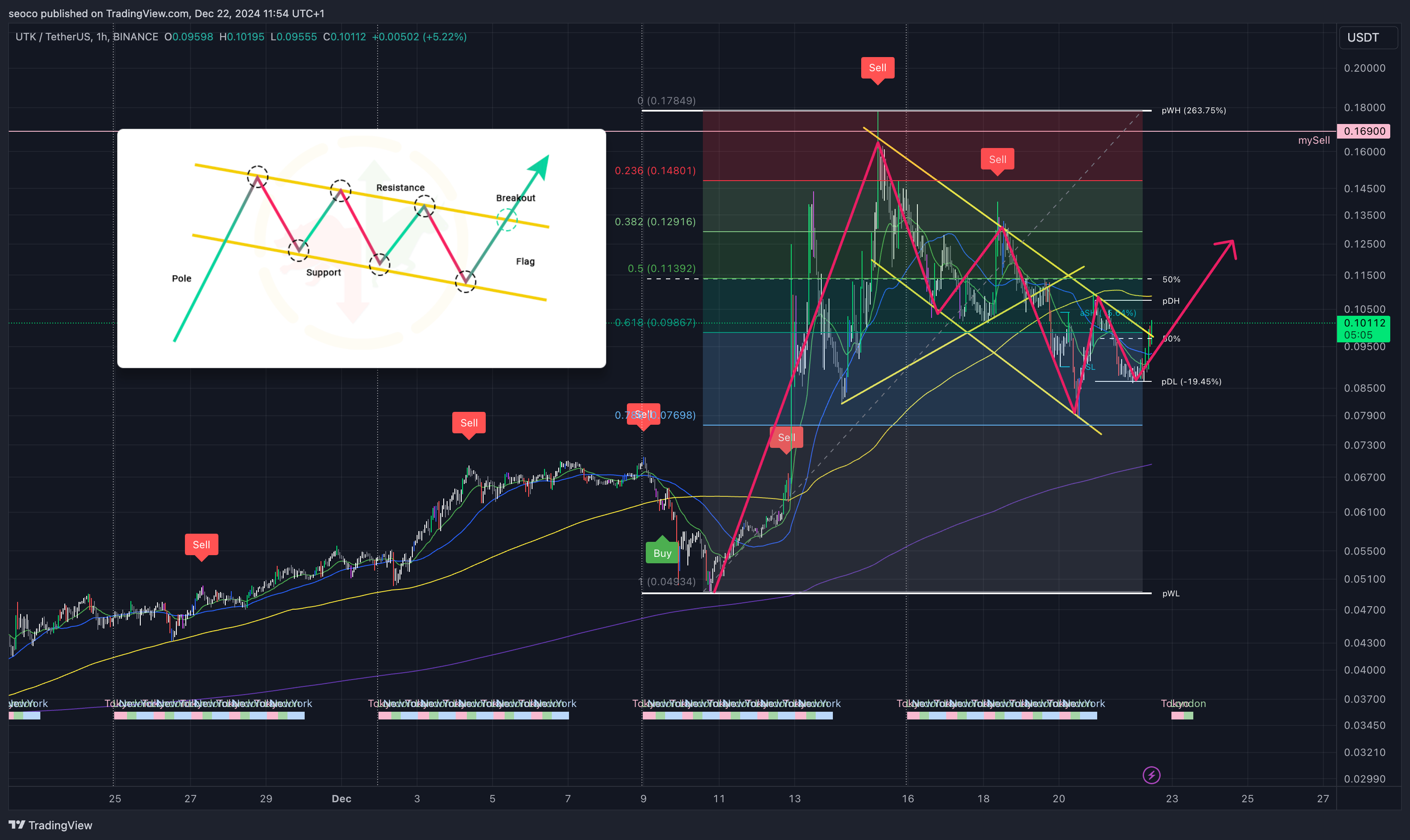 BINANCE:UTKUSDT Chart Image by seoco