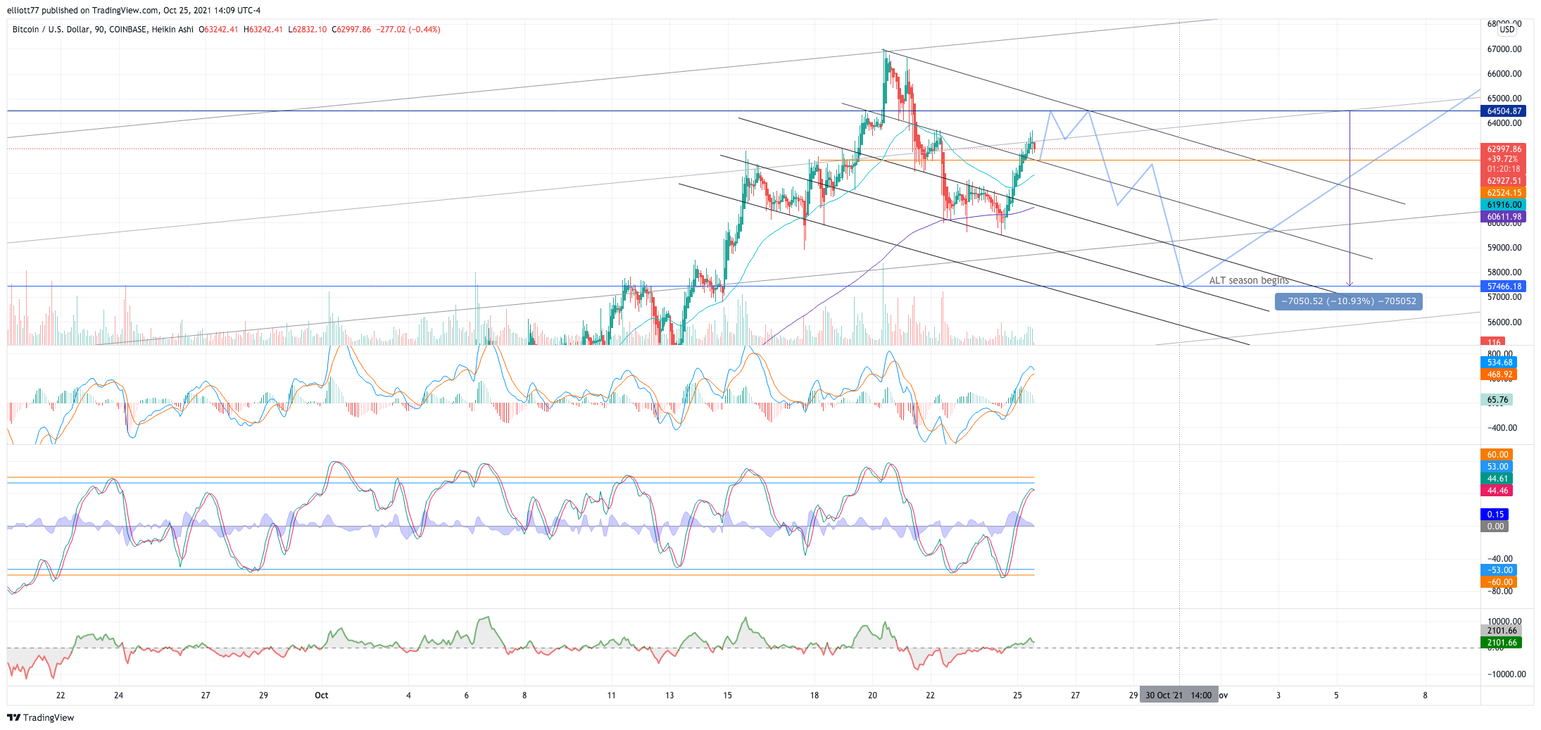 COINBASE:BTCUSD Chart Image by elliott77