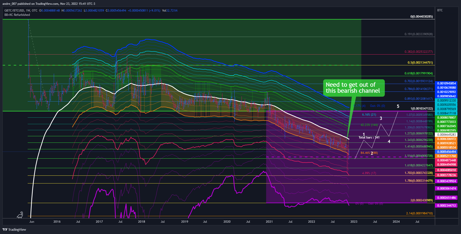 OTC:GBTC/INDEX:BTCUSD Chart Image by andre_007