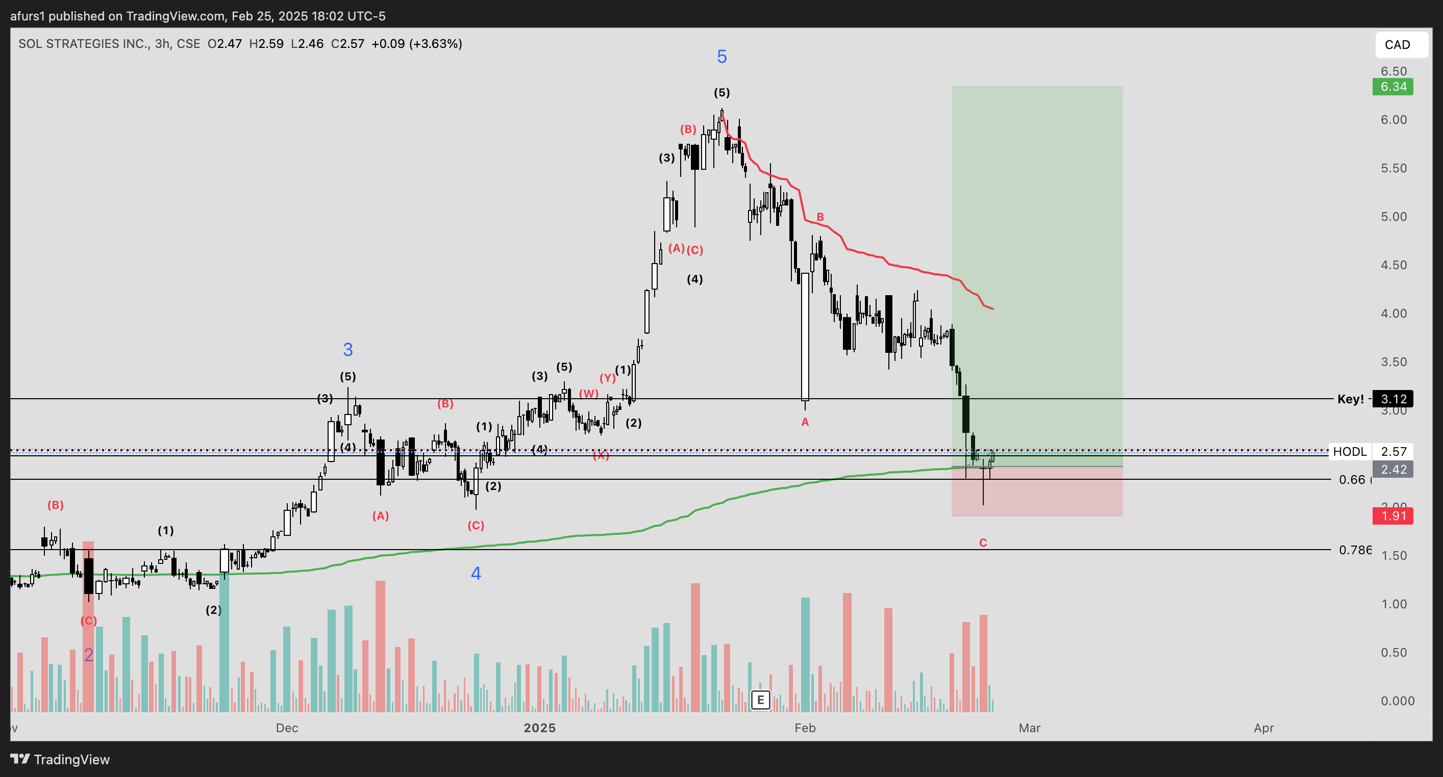 CSE:HODL Chart Image by afurs1