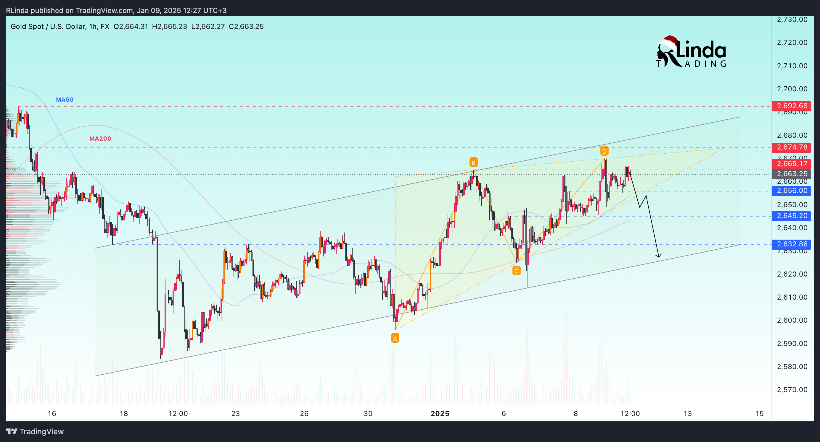 FX:XAUUSD Chart Image by RLinda