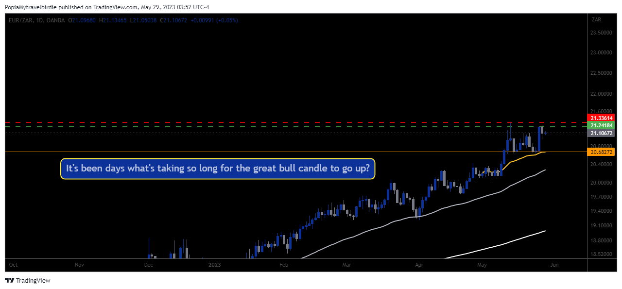 OANDA:EURZAR Chart Image by PopiaMytravelbirdie