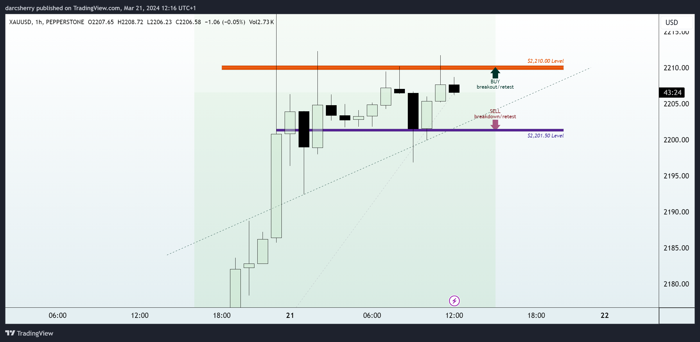 PEPPERSTONE:XAUUSD Chart Image by darcsherry