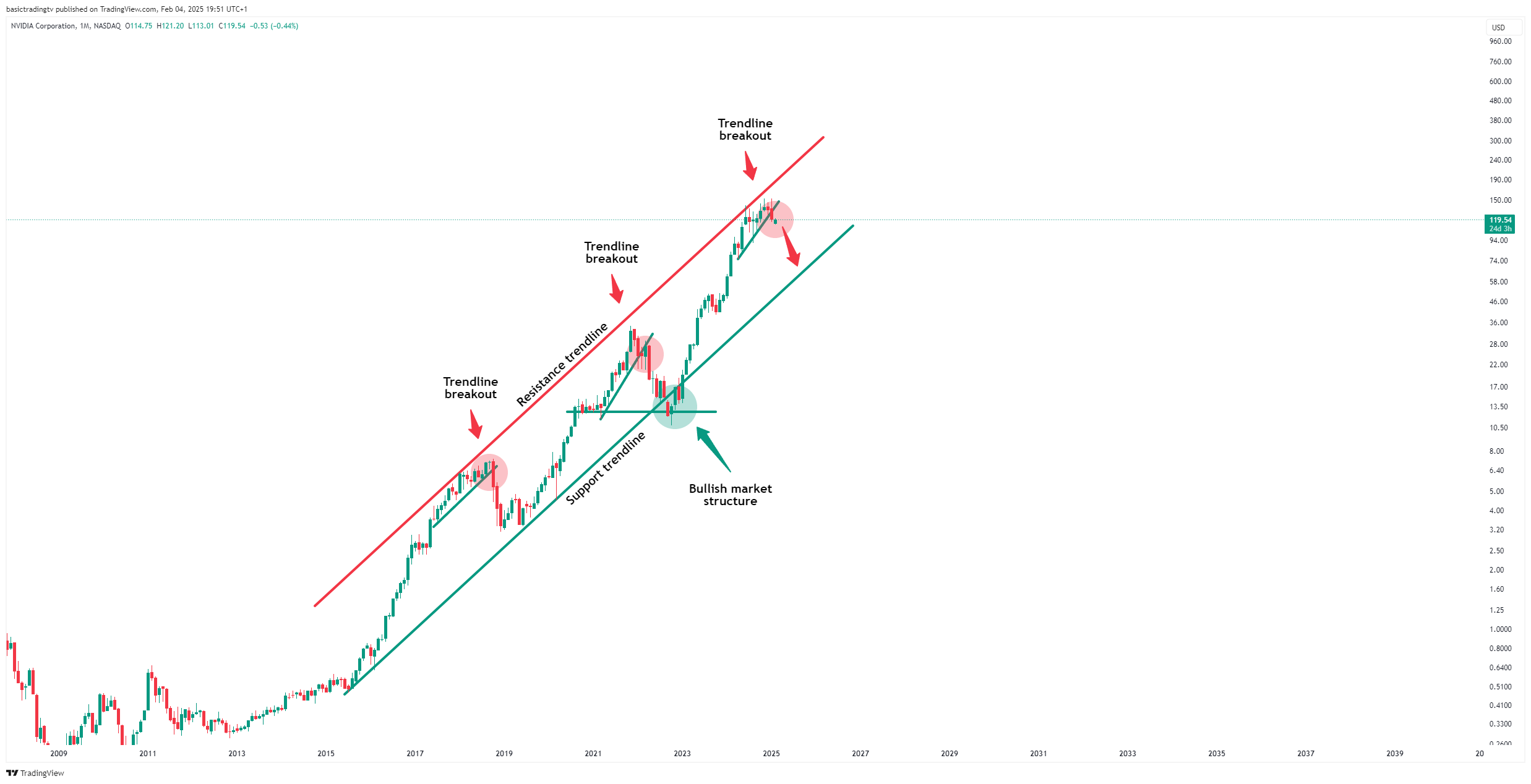 BATS:NVDA Chart Image by basictradingtv