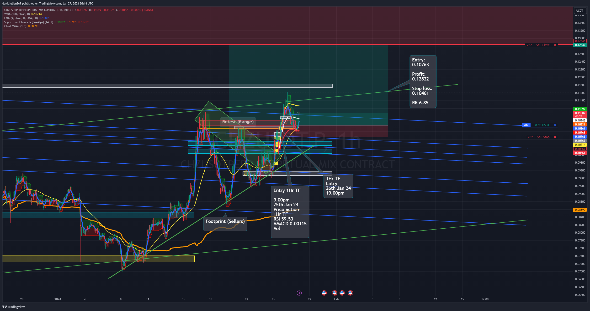 BITGET:CHZUSDT.P Chart Image by davidjulien369