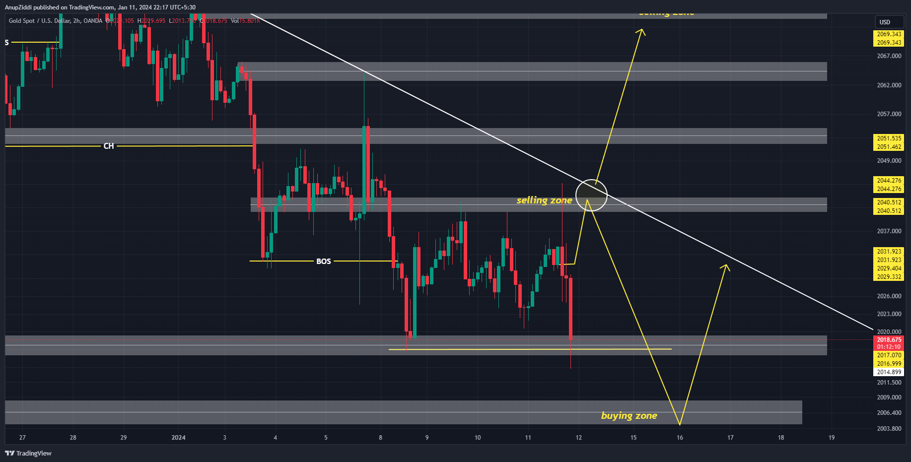 OANDA:XAUUSD Chart Image by AnupZiddi