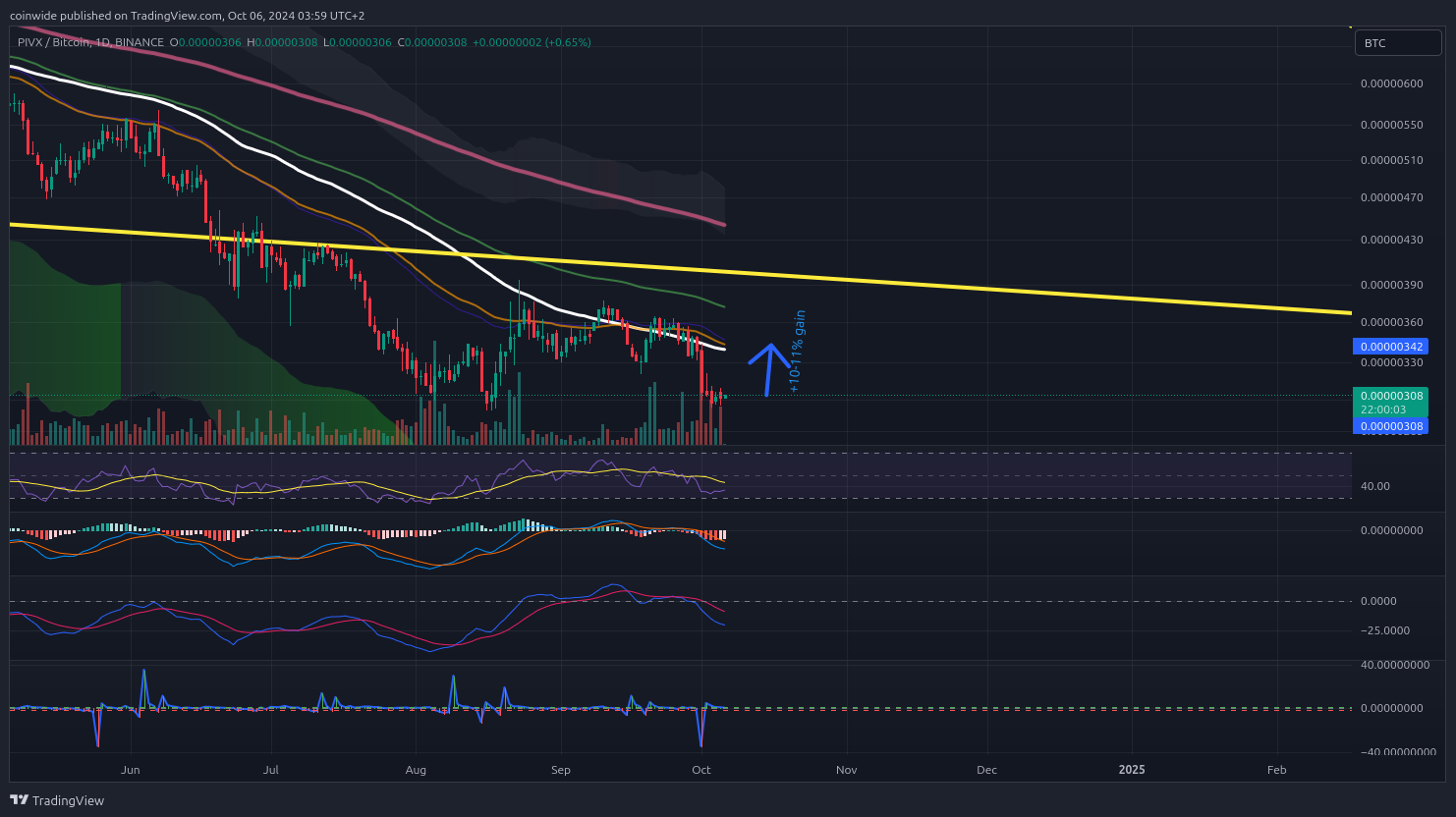 BINANCE:PIVXBTC Chart Image by coinwide