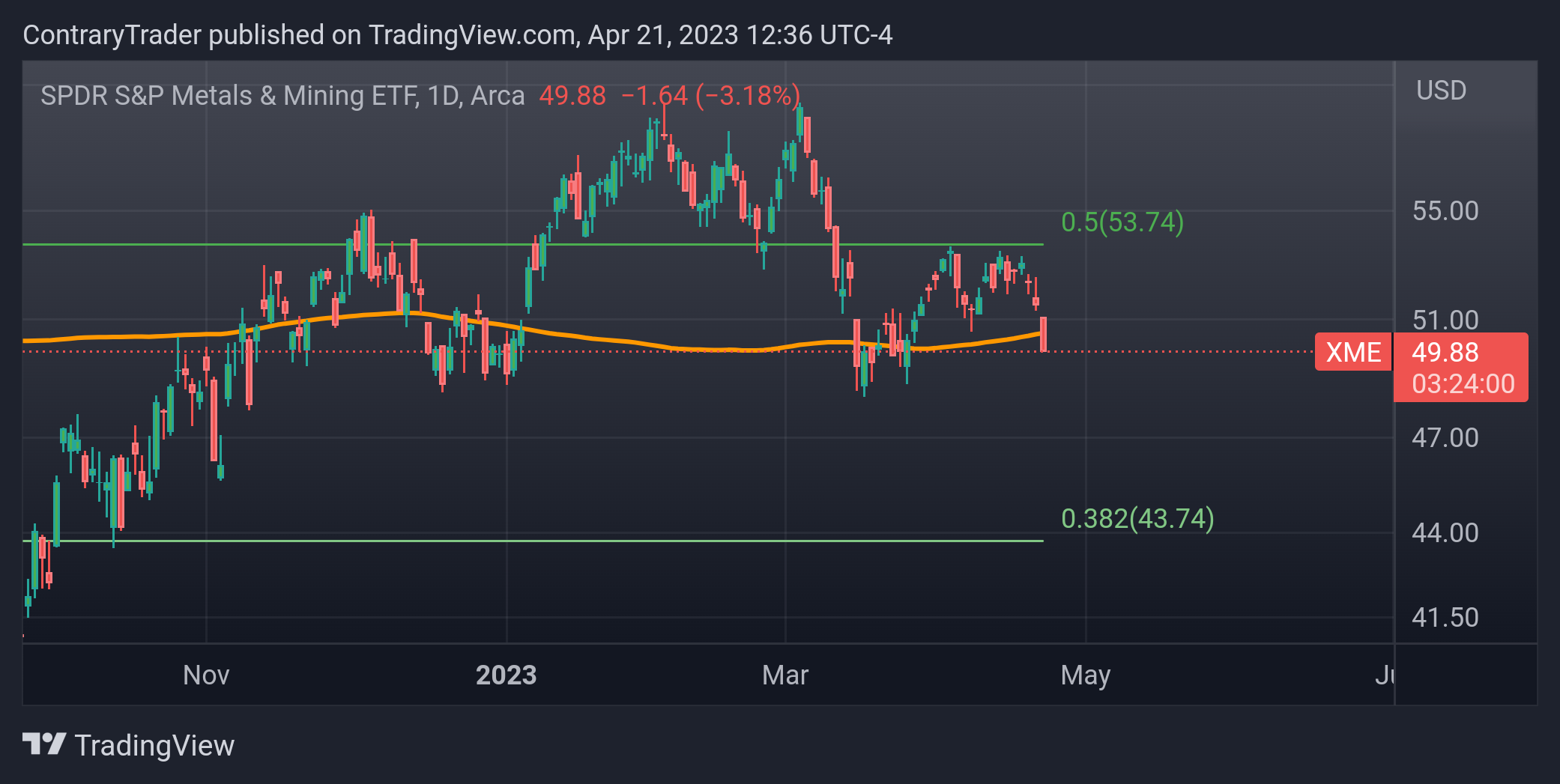 AMEX:XME Chart Image by ContraryTrader