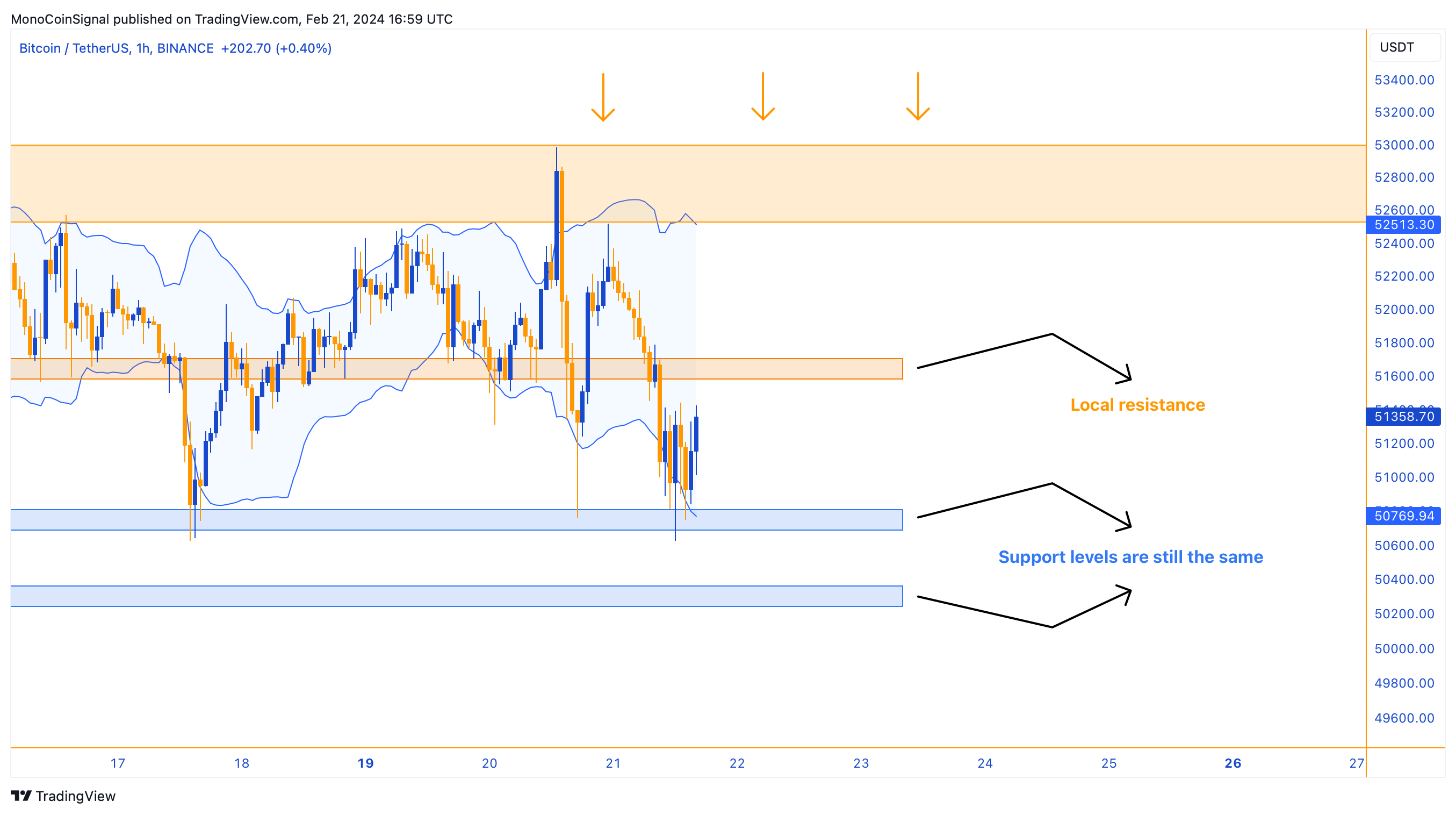 BINANCE:BTCUSDT Chart Image by MonoCoinSignal