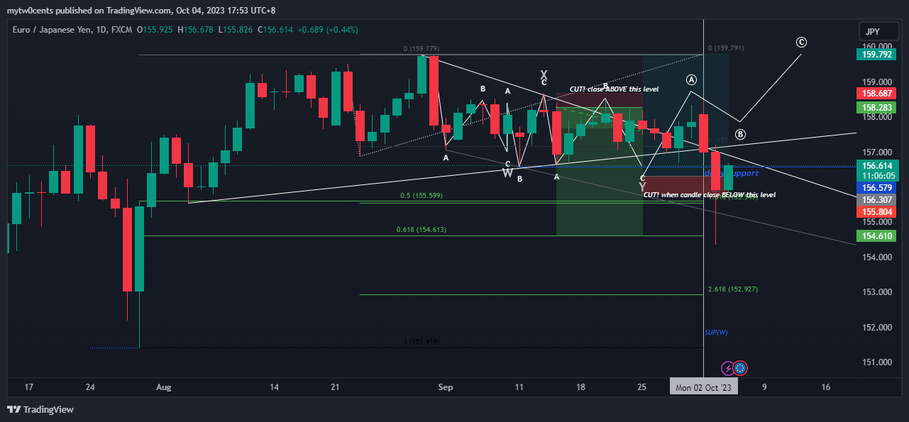 FX:EURJPY Chart Image by mytw0cents