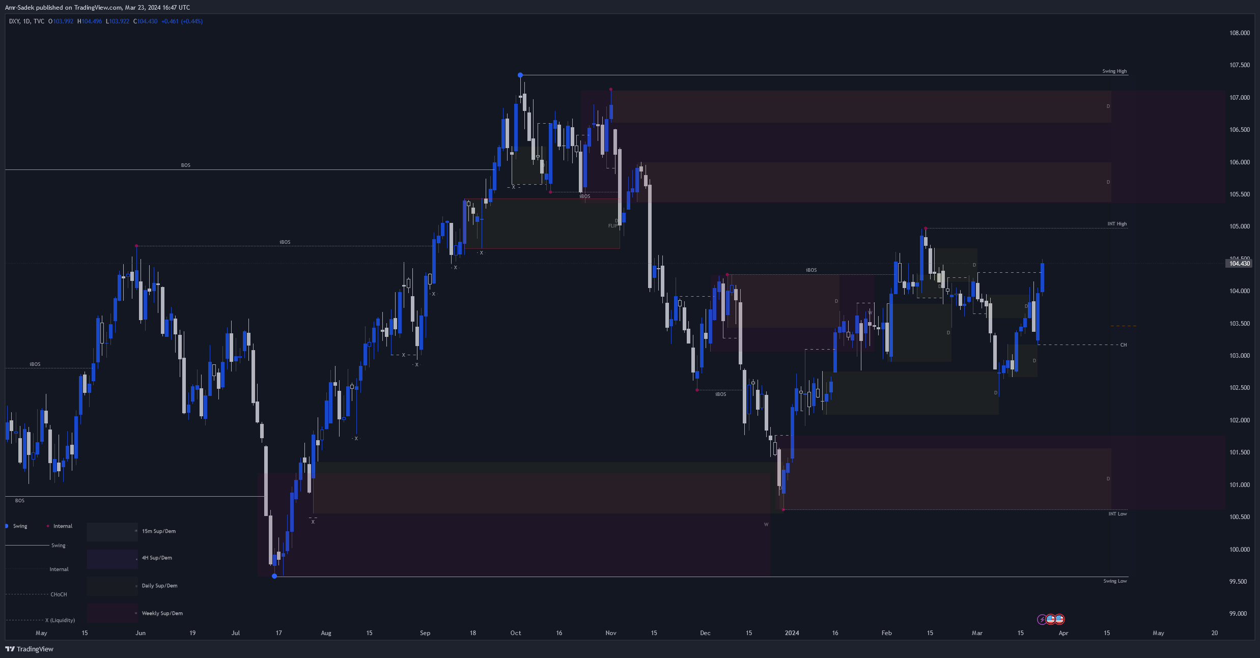 TVC:DXY Chart Image by Amr-Sadek