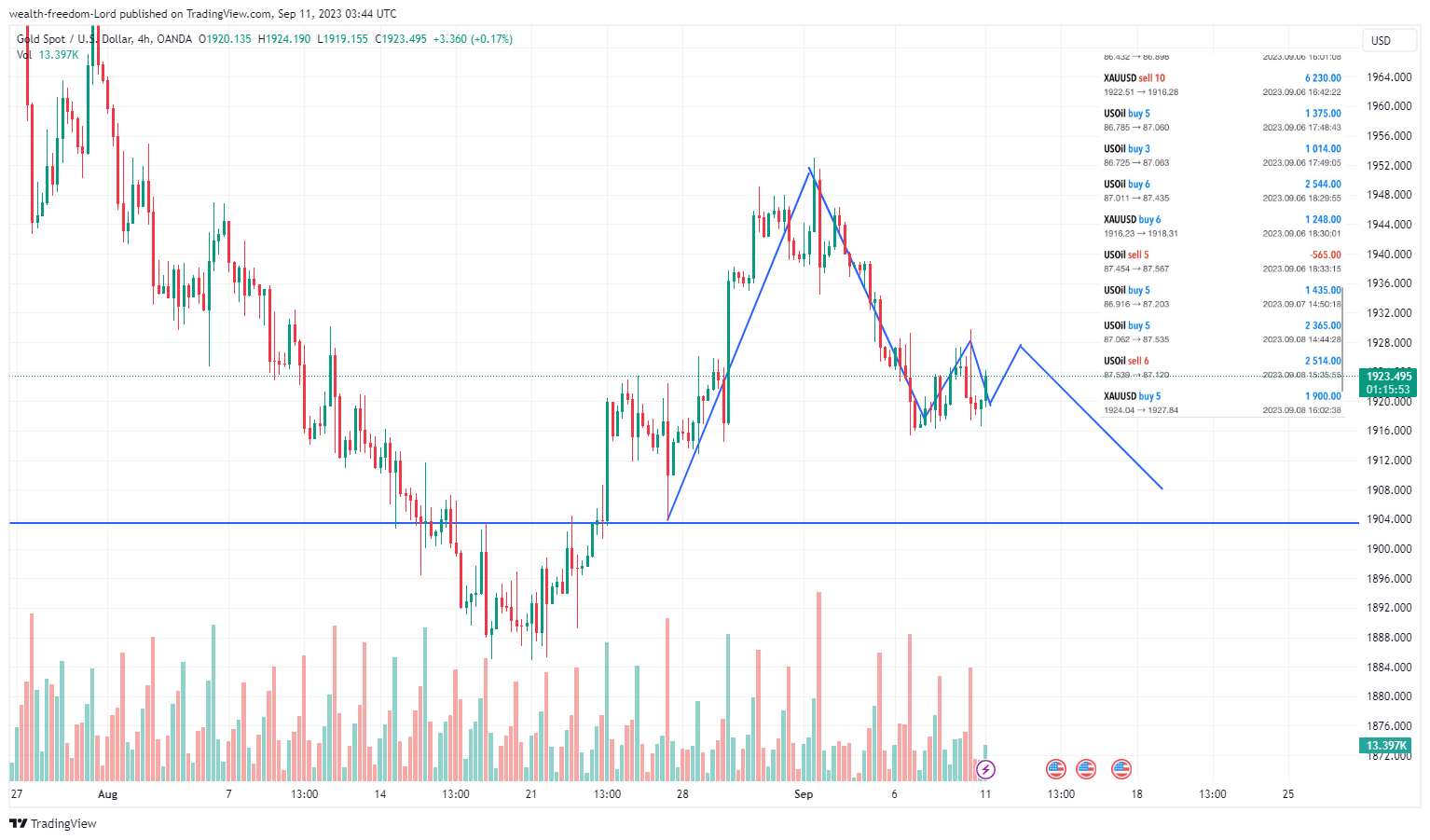OANDA:XAUUSD Chart Image by wealth-freedom-Lord